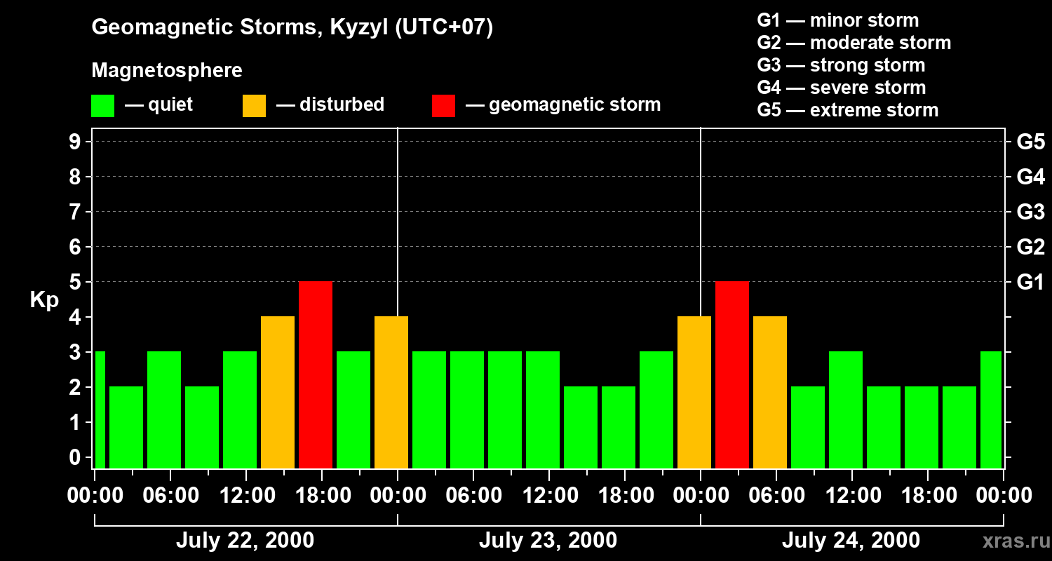 Changes in the geomagnetic index Kp