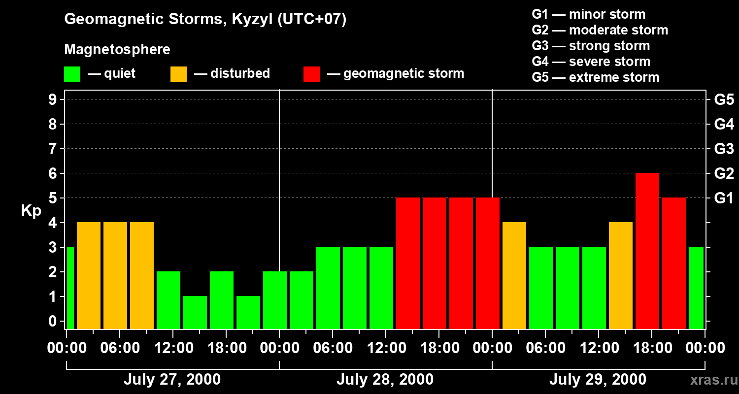 Changes in the geomagnetic index Kp