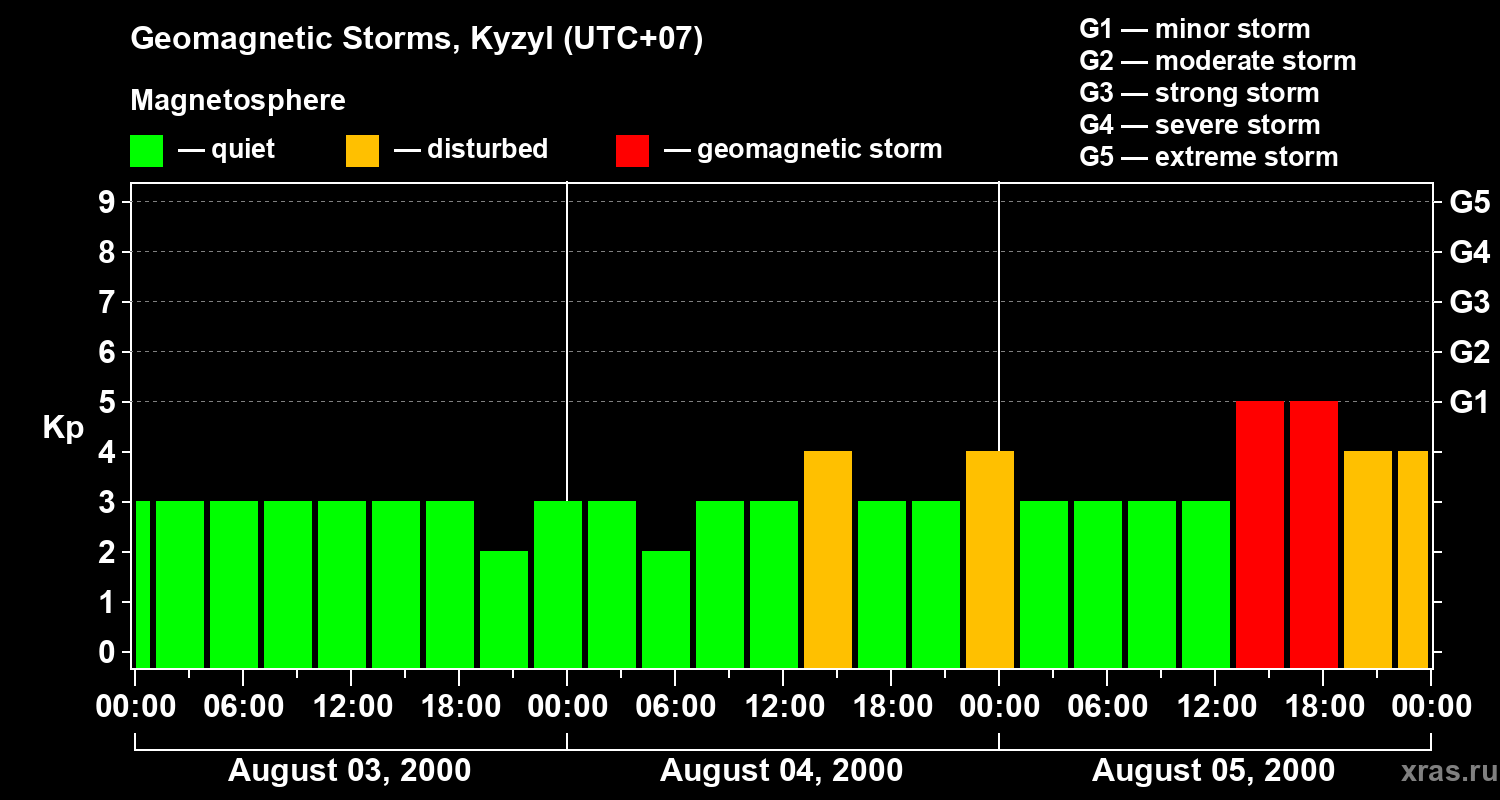 Changes in the geomagnetic index Kp