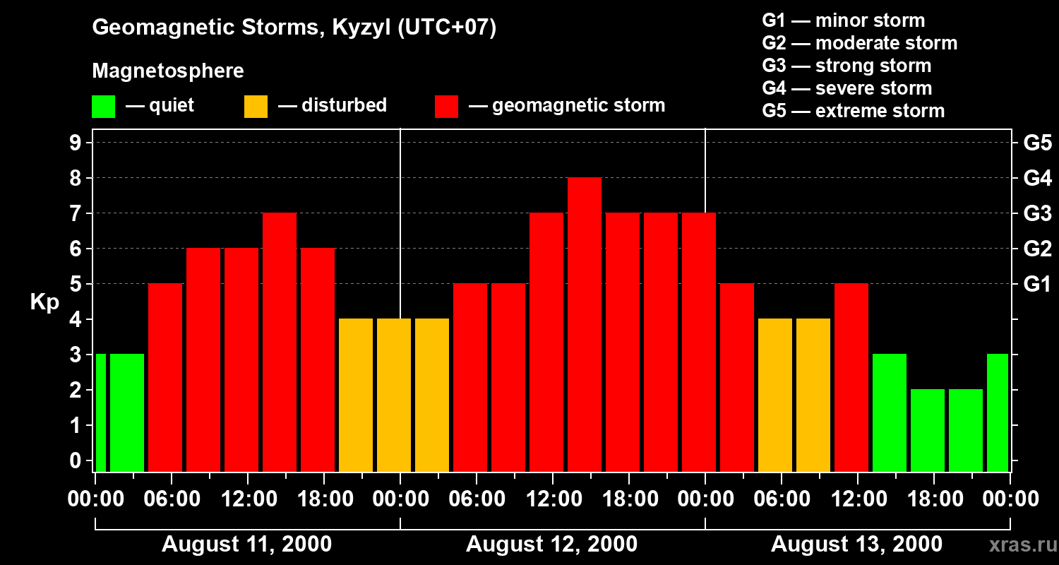 Changes in the geomagnetic index Kp
