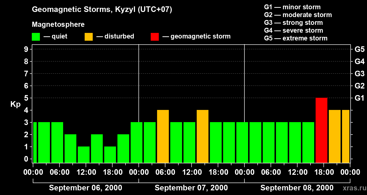 Changes in the geomagnetic index Kp