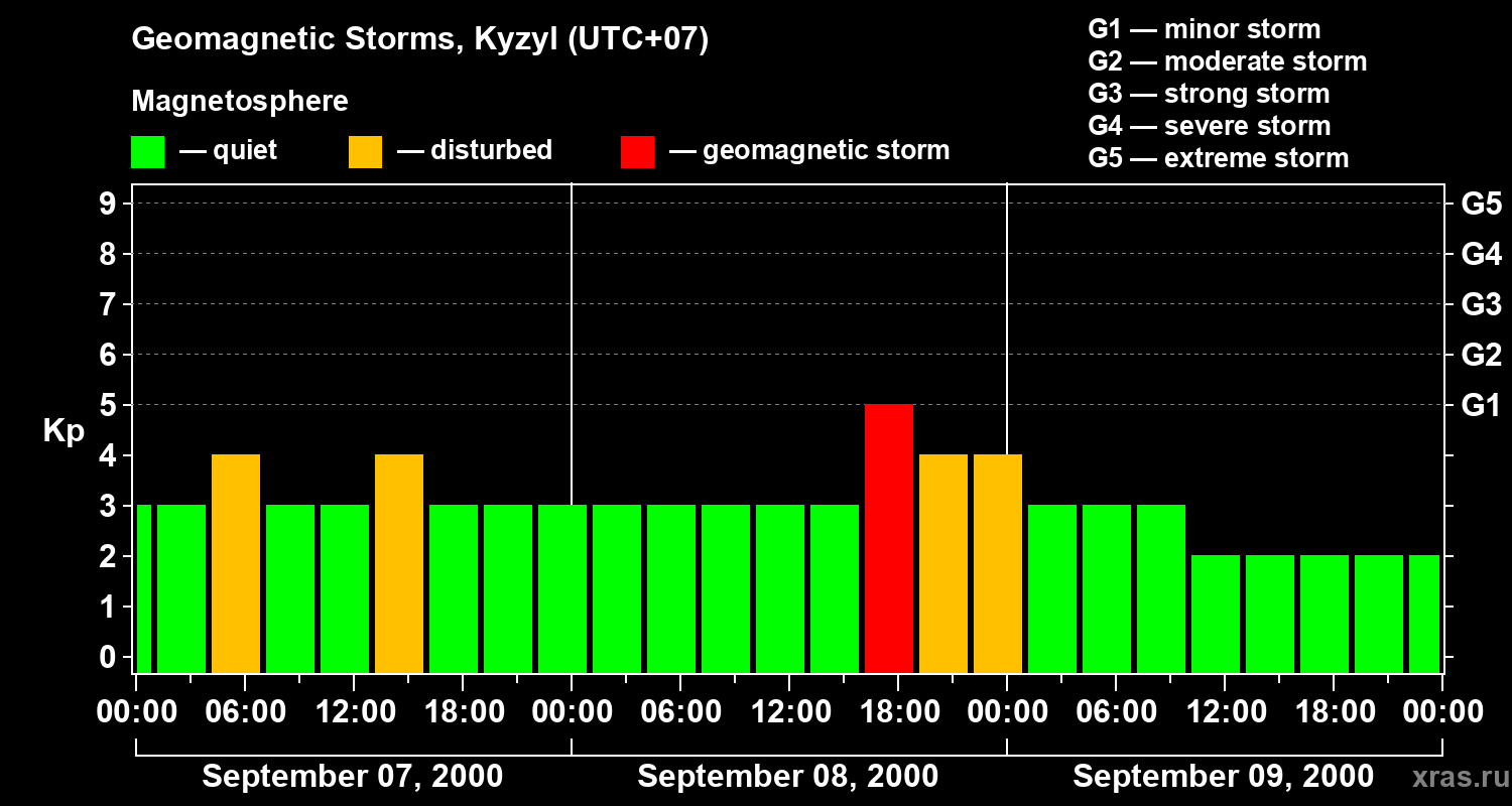 Changes in the geomagnetic index Kp