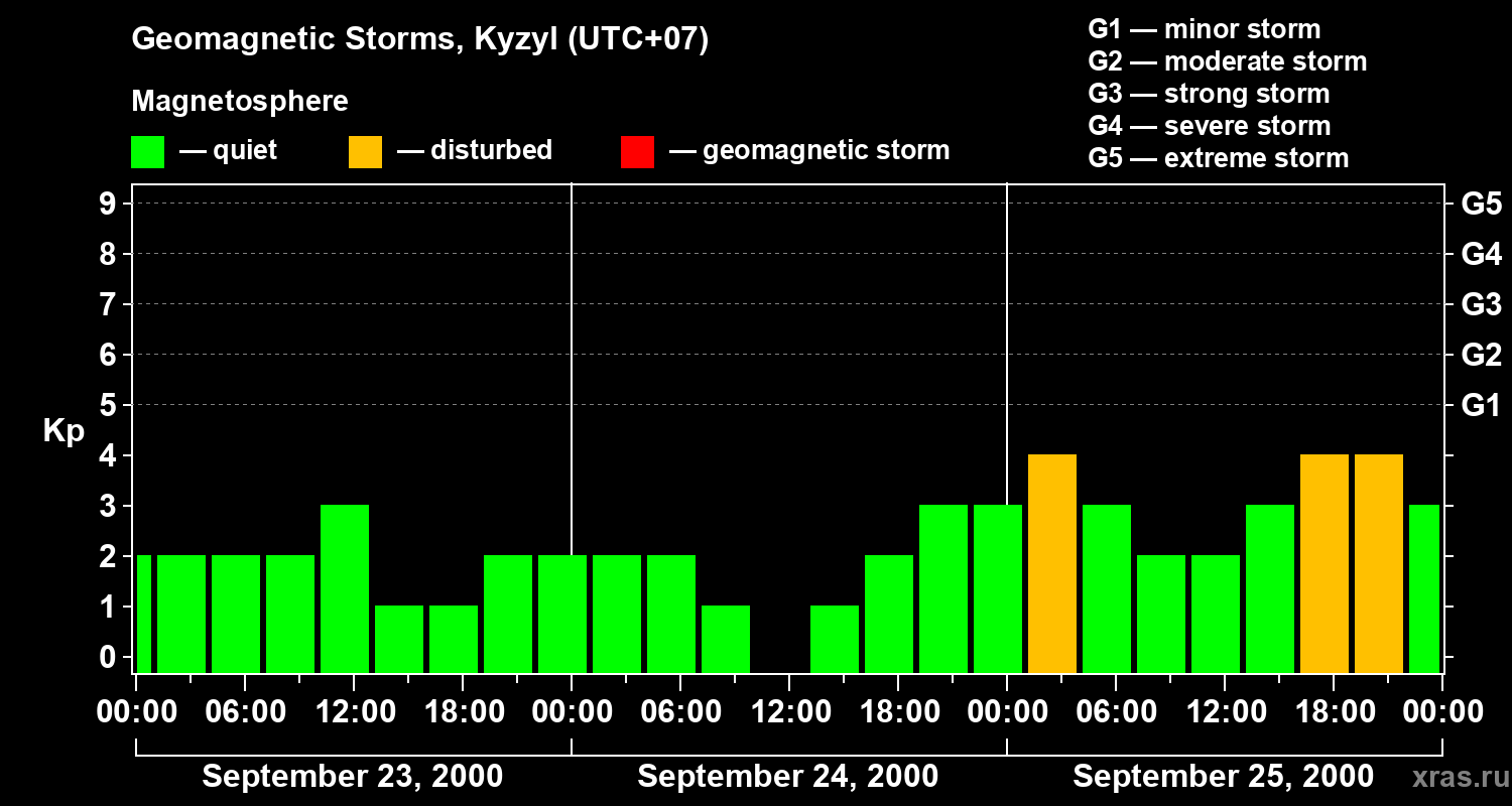 Changes in the geomagnetic index Kp