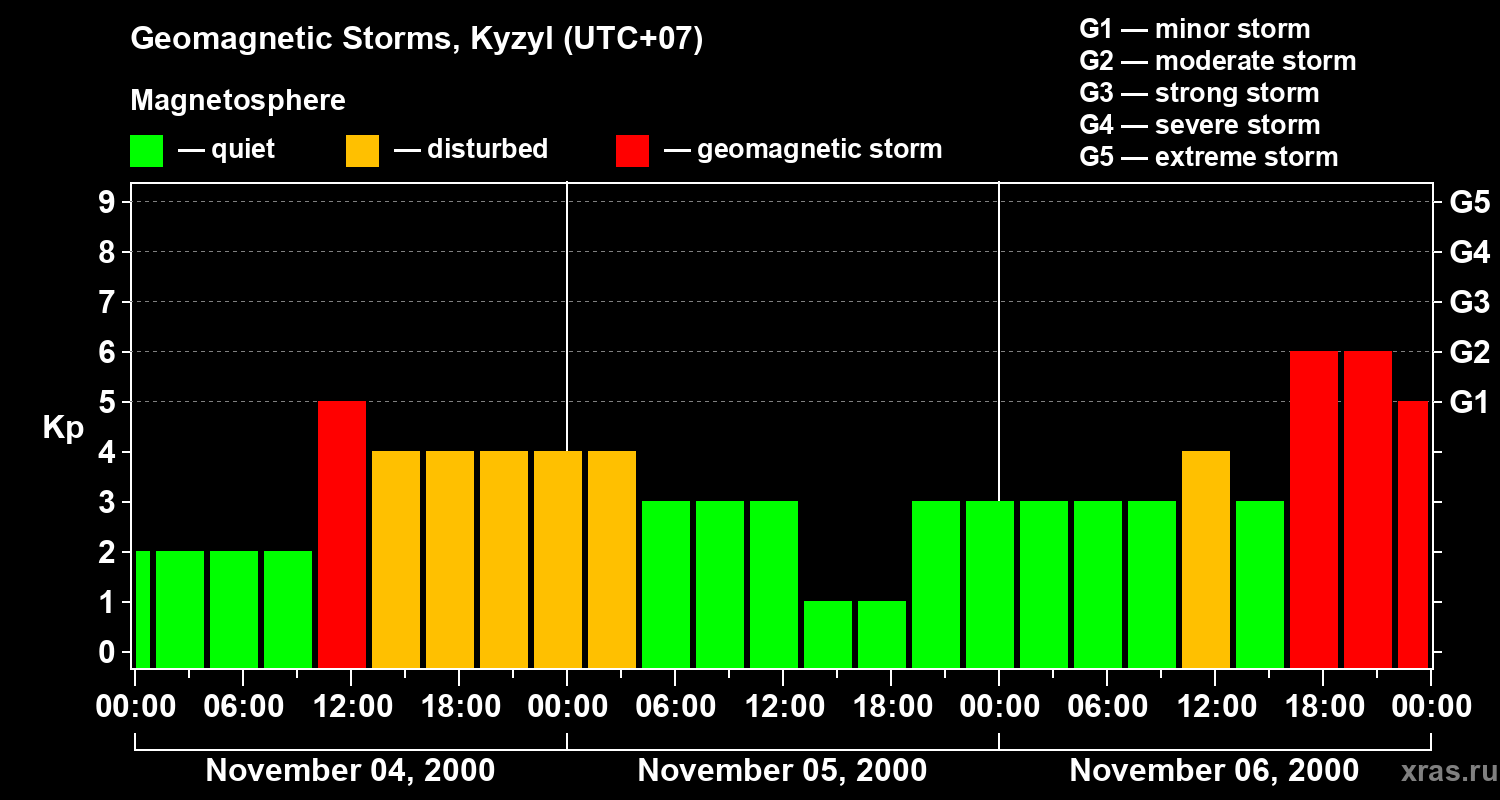 Changes in the geomagnetic index Kp