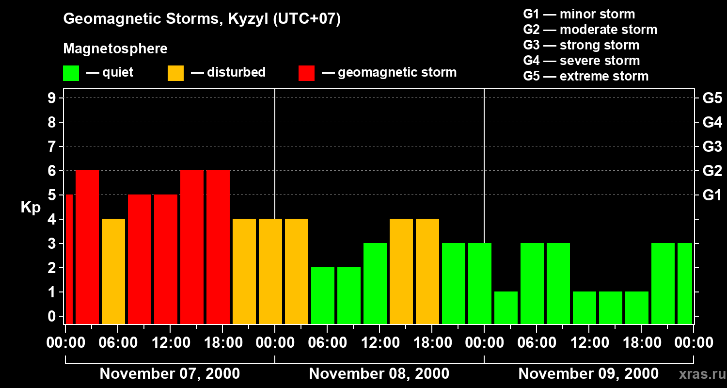 Changes in the geomagnetic index Kp