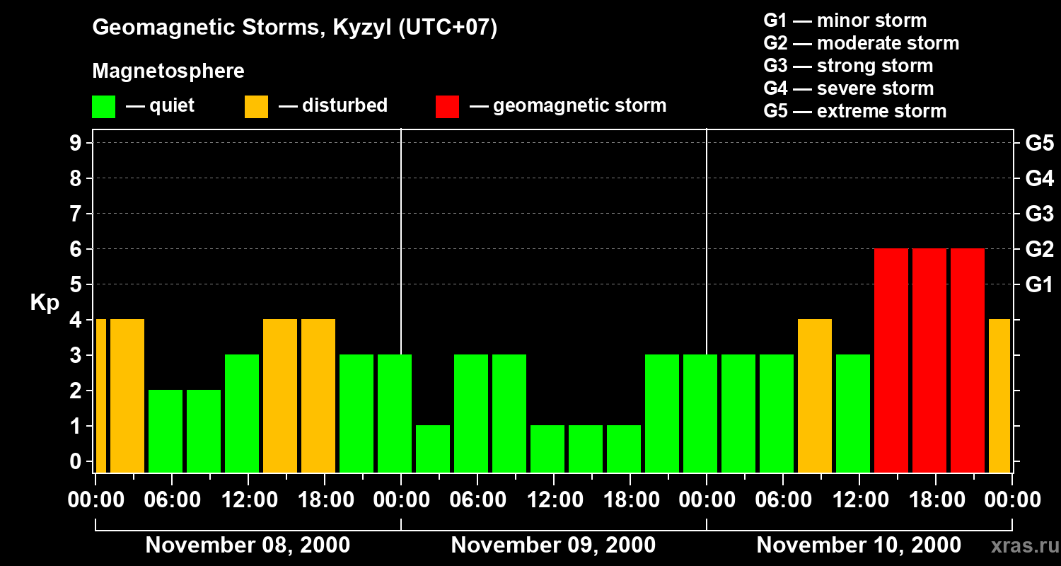 Changes in the geomagnetic index Kp