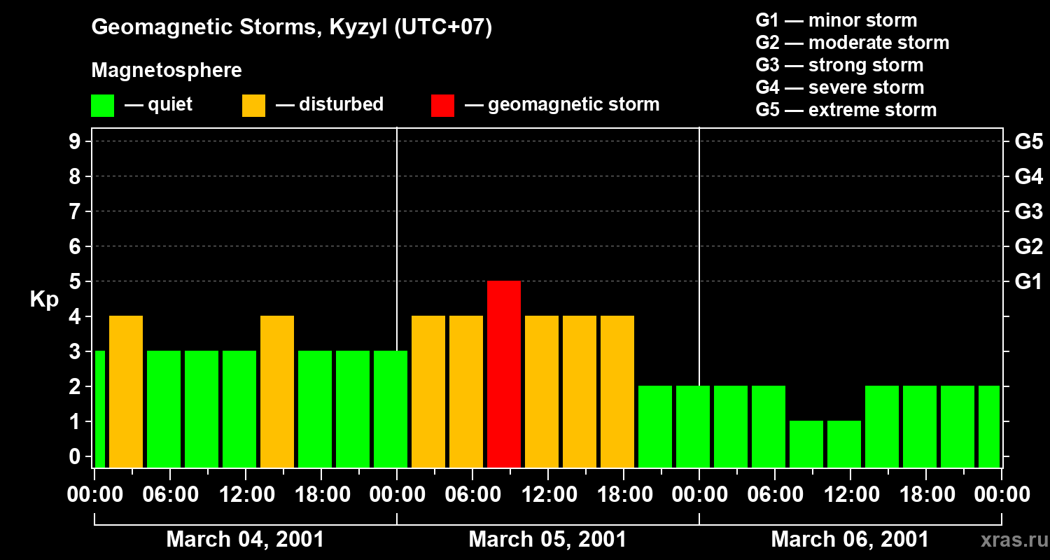 Changes in the geomagnetic index Kp