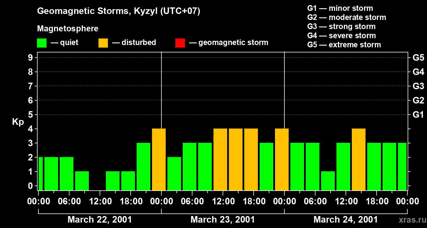 Changes in the geomagnetic index Kp