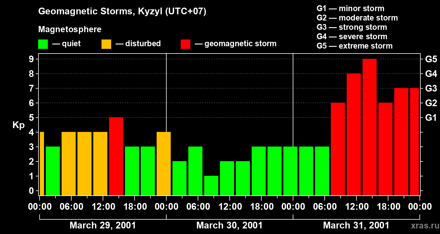Changes in the geomagnetic index Kp