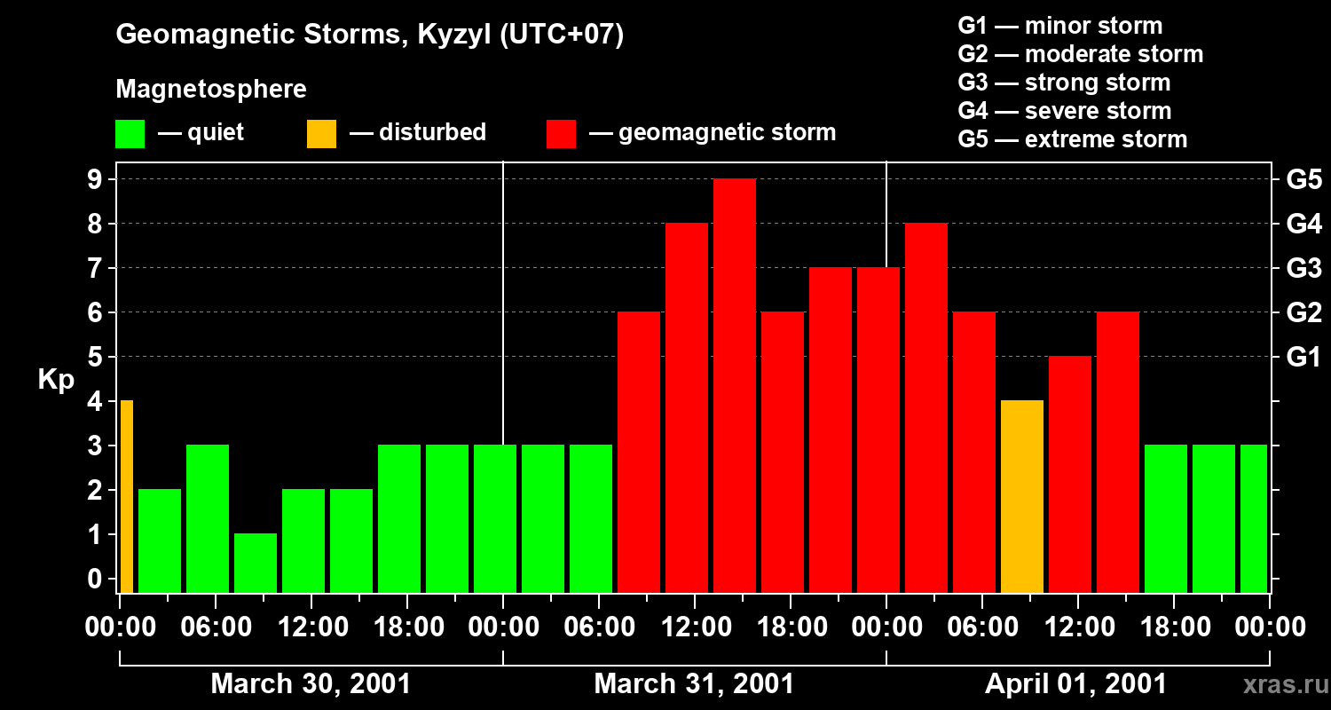 Changes in the geomagnetic index Kp