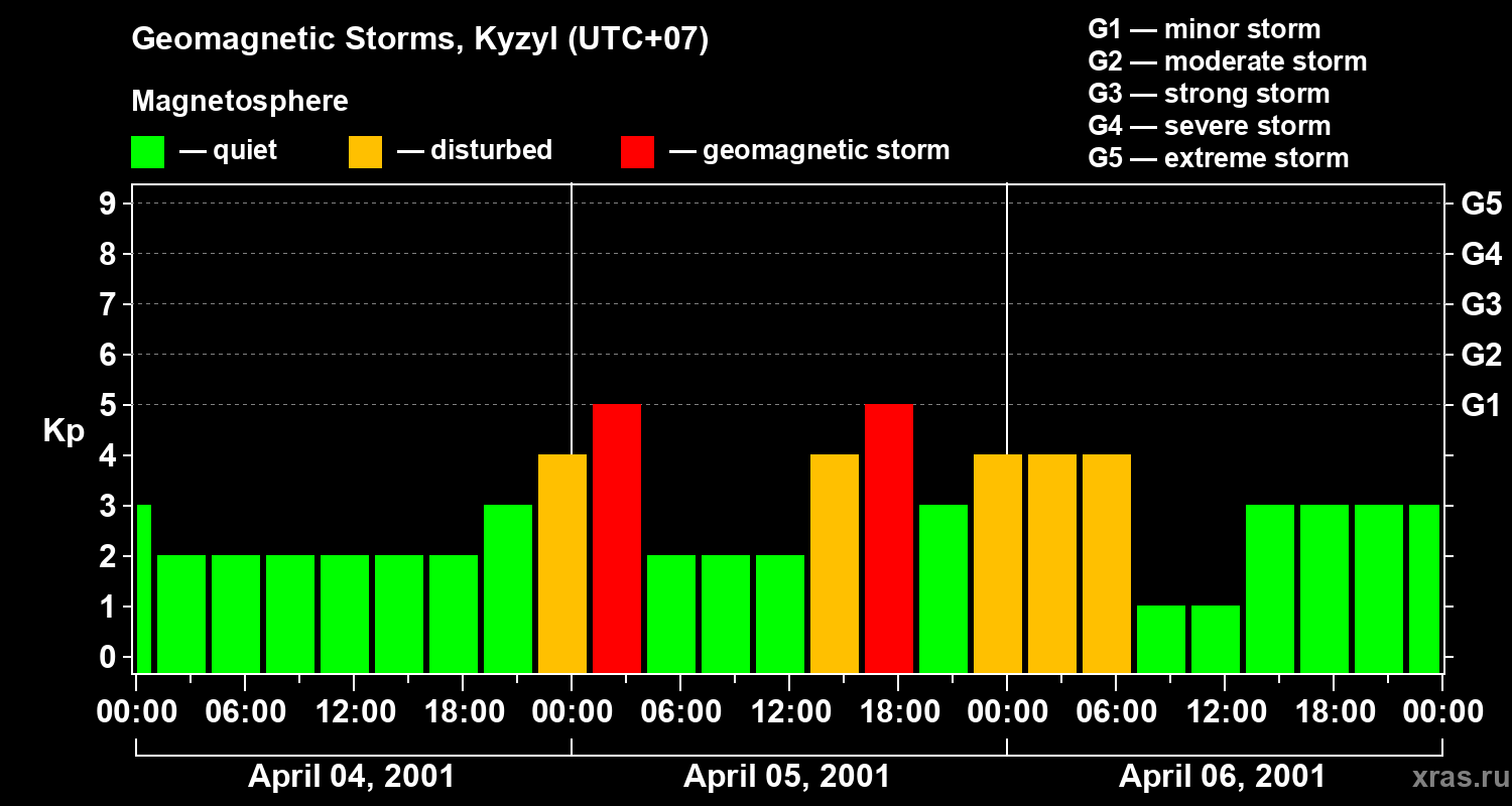 Changes in the geomagnetic index Kp