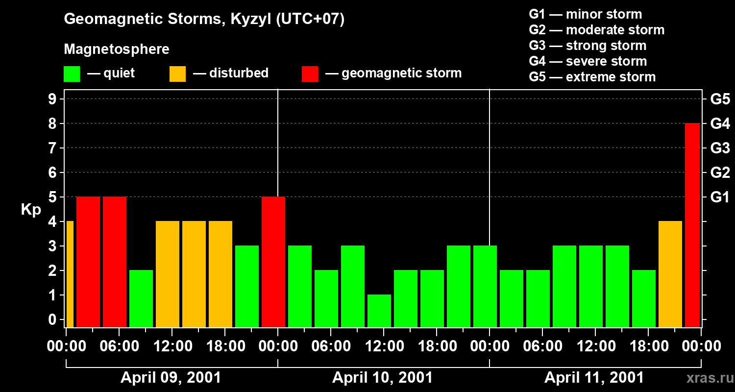 Changes in the geomagnetic index Kp