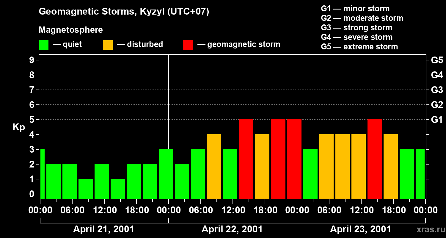 Changes in the geomagnetic index Kp