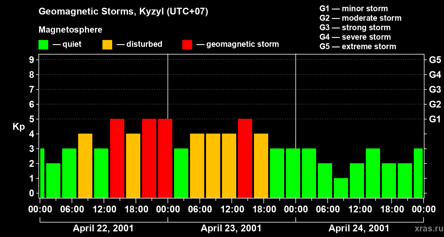 Changes in the geomagnetic index Kp