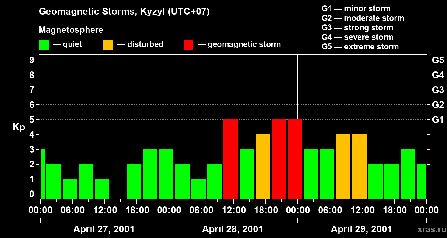 Changes in the geomagnetic index Kp