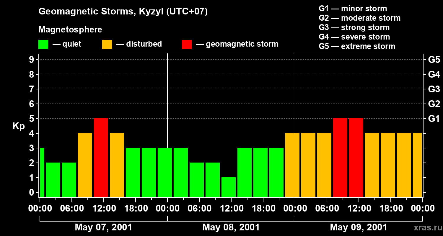 Changes in the geomagnetic index Kp
