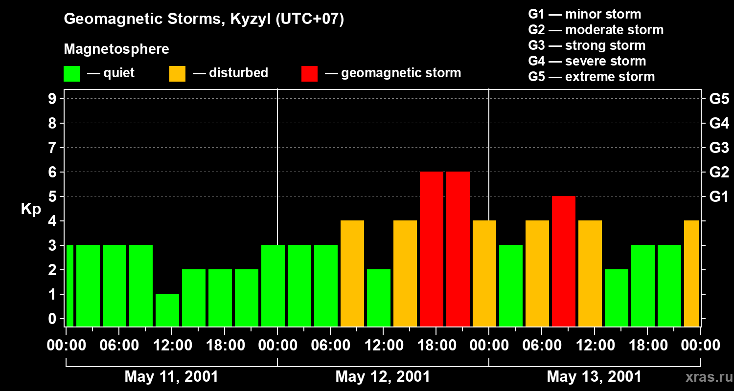 Changes in the geomagnetic index Kp
