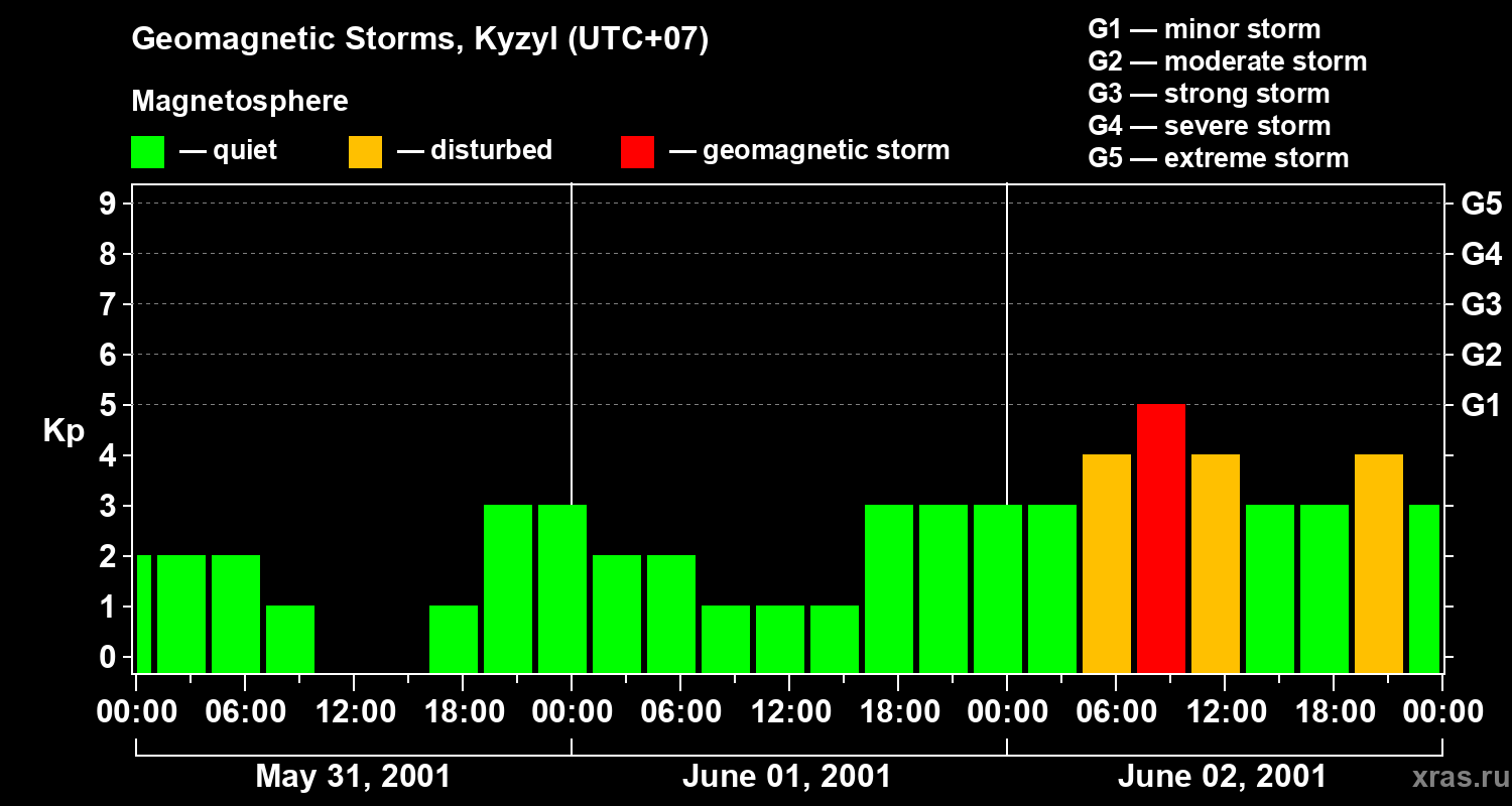 Changes in the geomagnetic index Kp