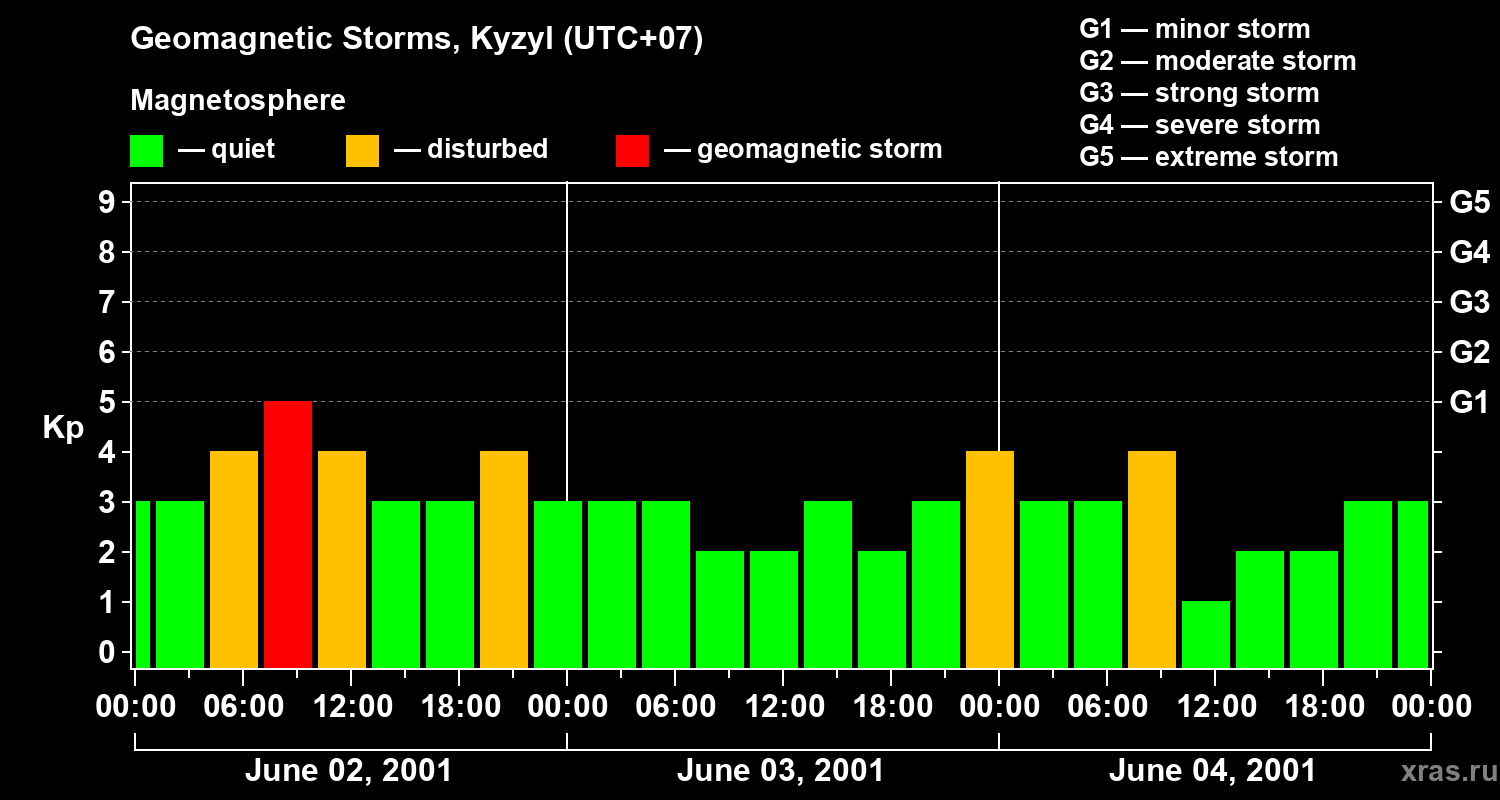 Changes in the geomagnetic index Kp