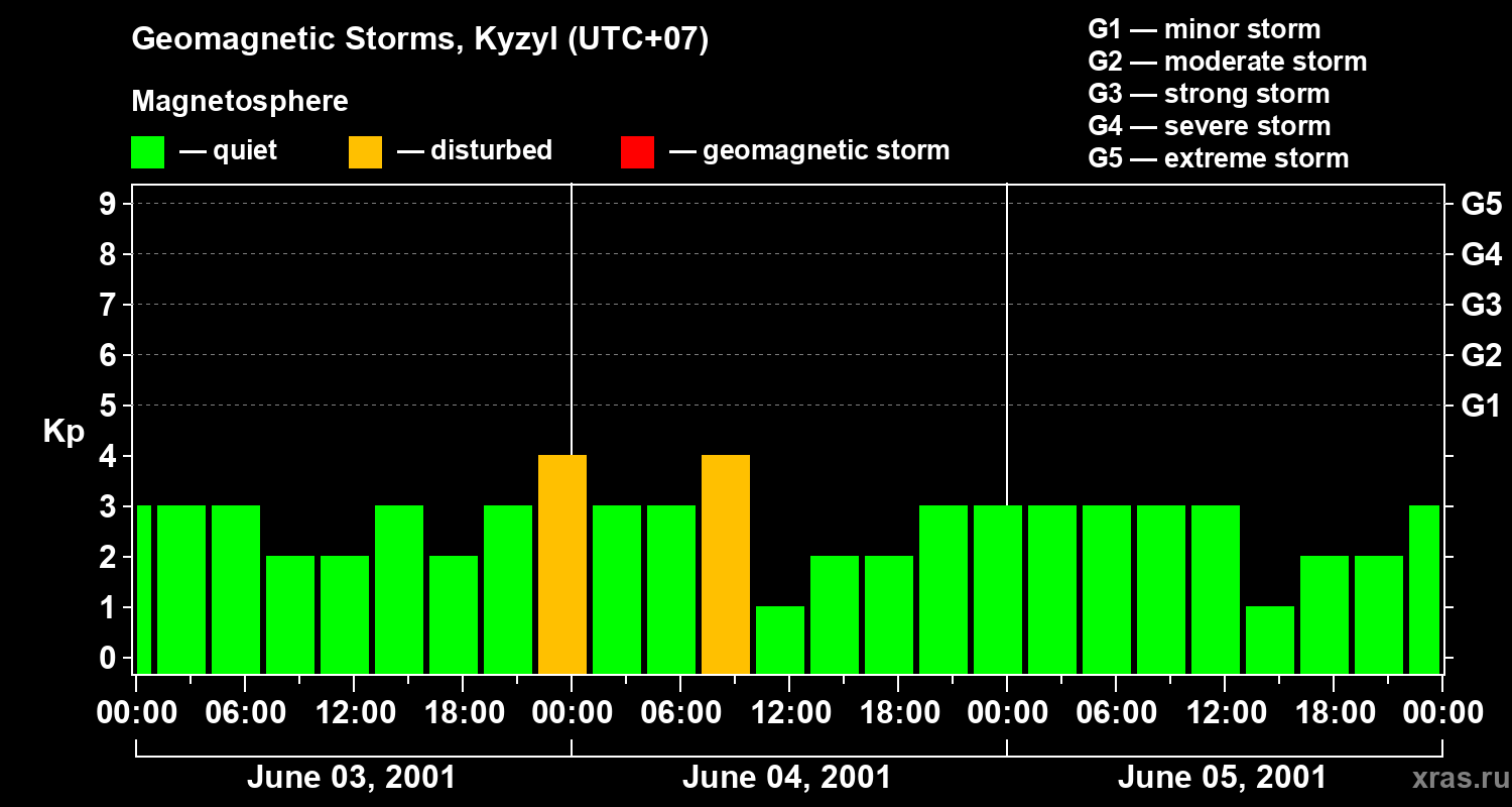 Changes in the geomagnetic index Kp