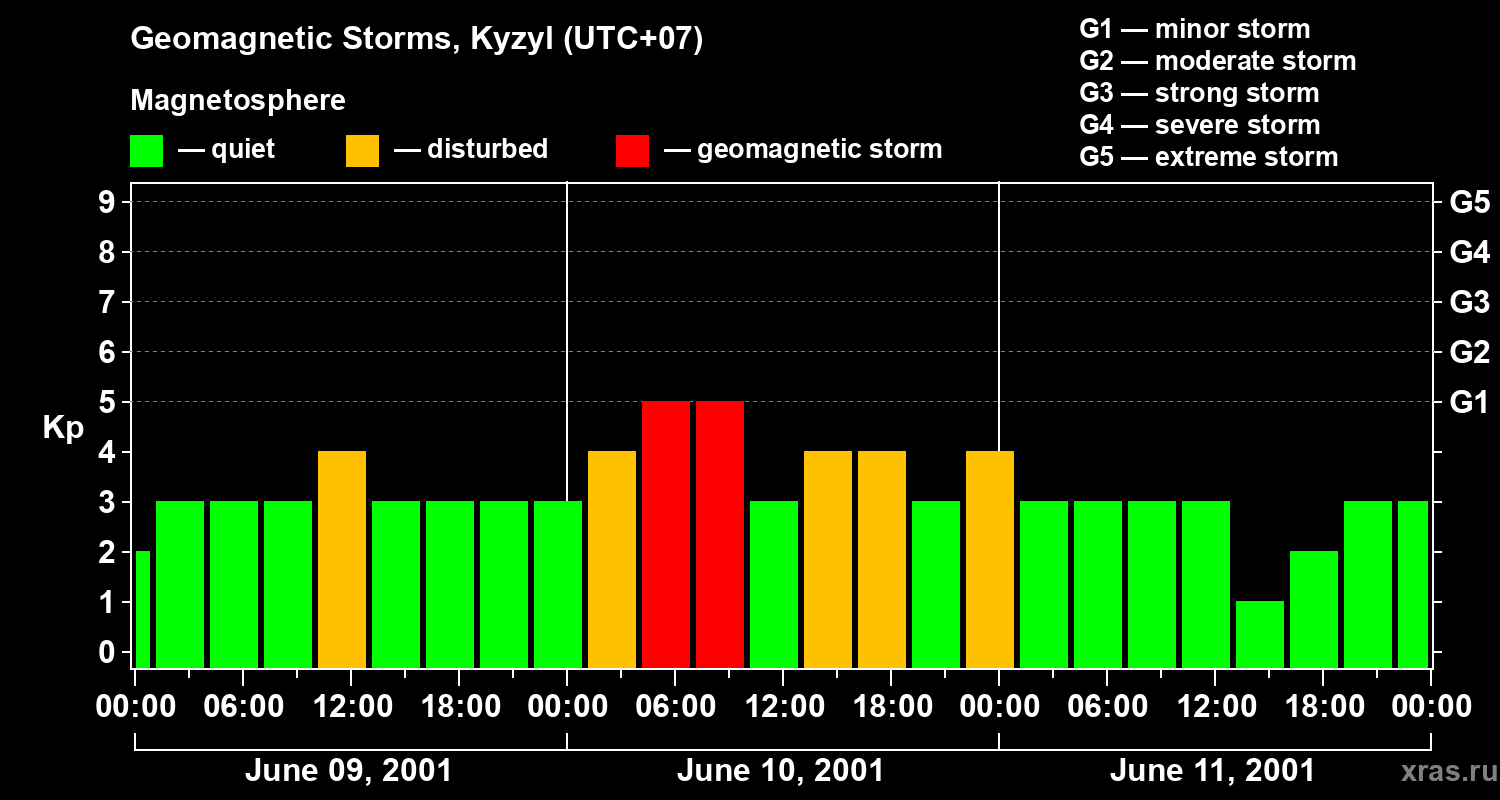 Changes in the geomagnetic index Kp