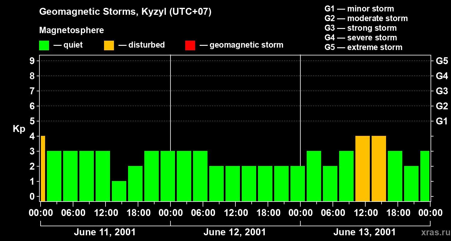 Changes in the geomagnetic index Kp