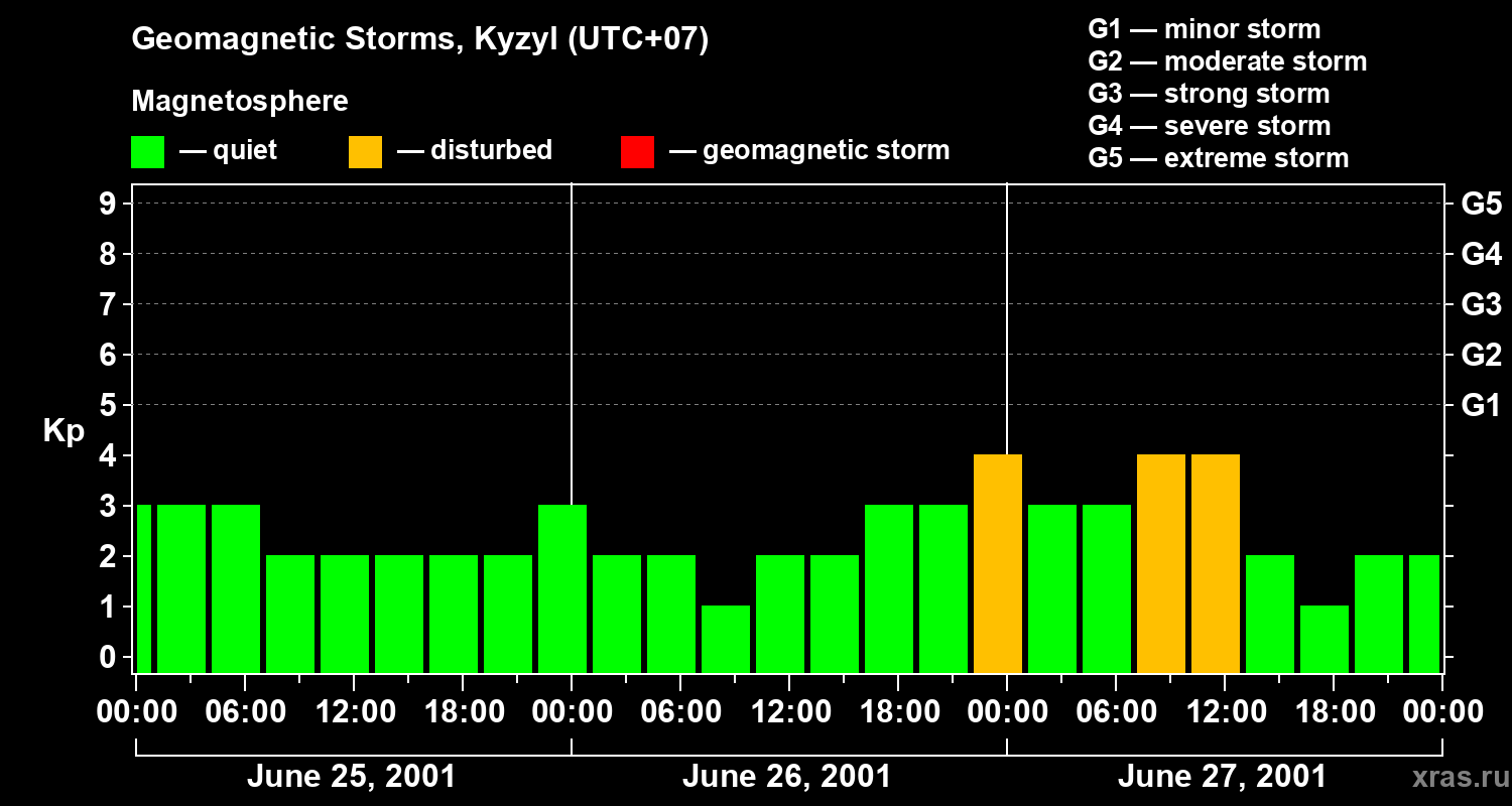 Changes in the geomagnetic index Kp