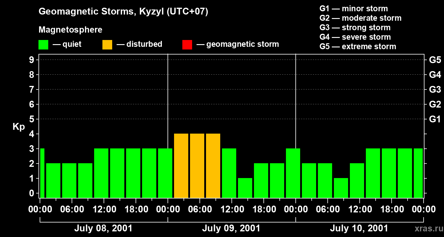 Changes in the geomagnetic index Kp