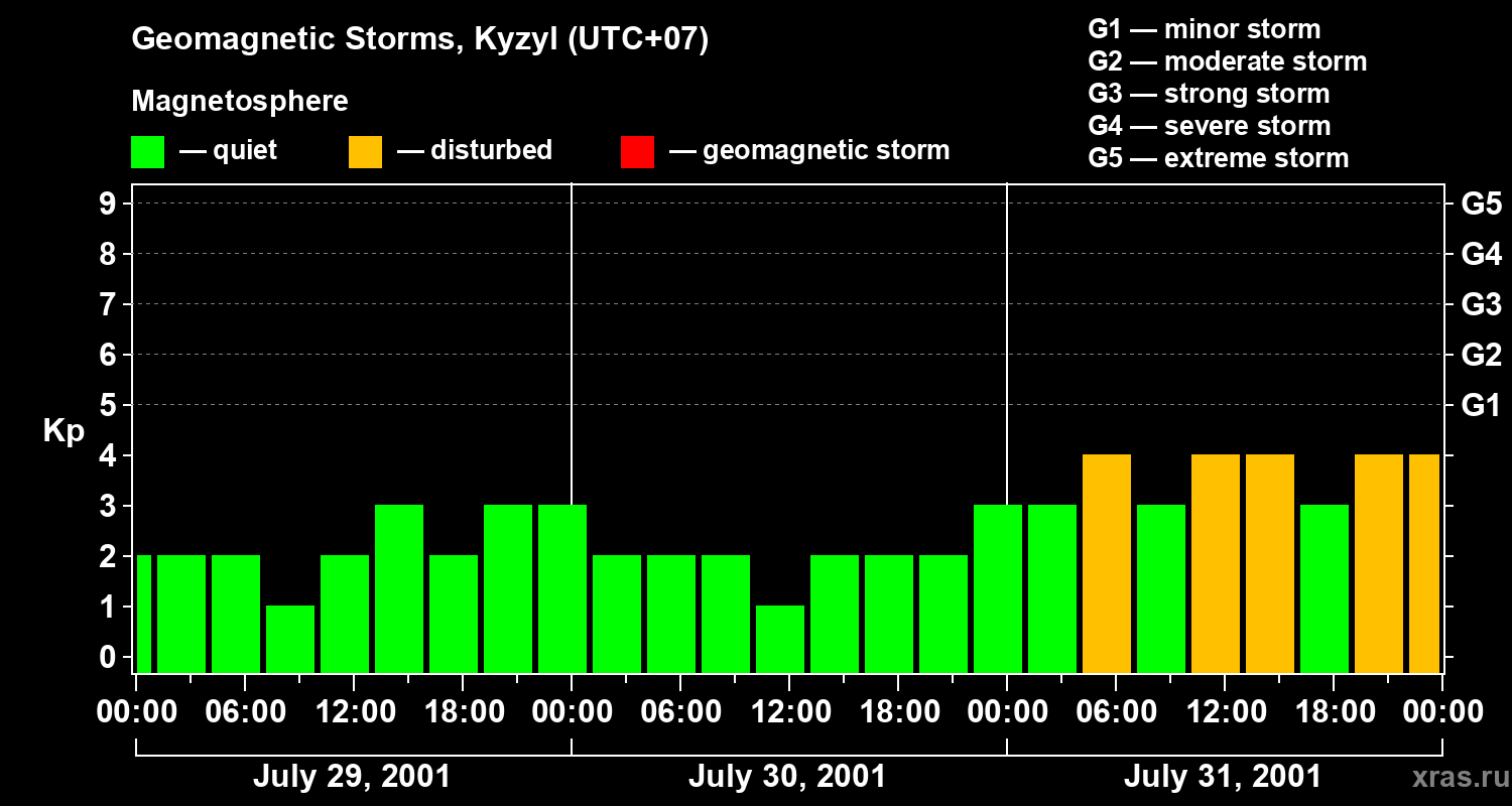 Changes in the geomagnetic index Kp