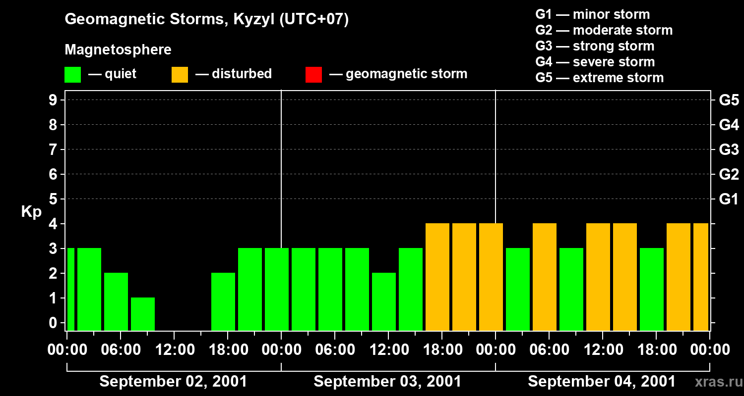 Changes in the geomagnetic index Kp
