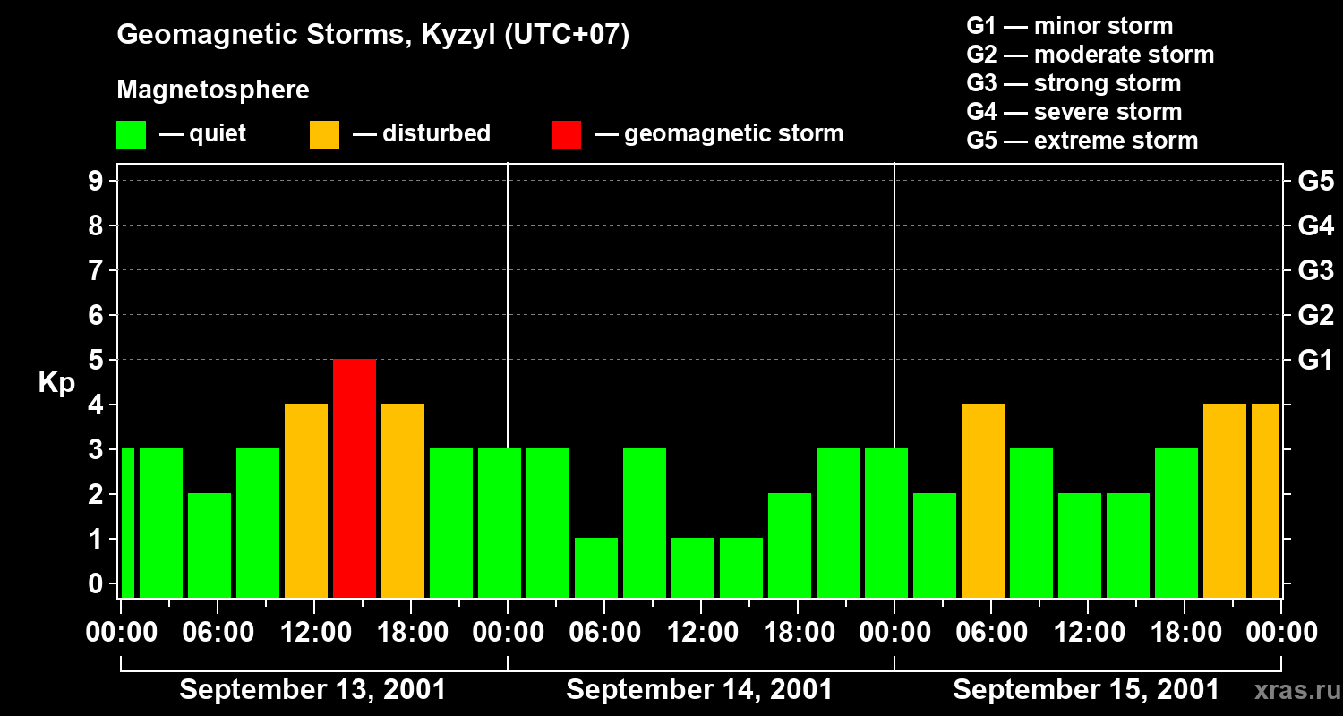 Changes in the geomagnetic index Kp