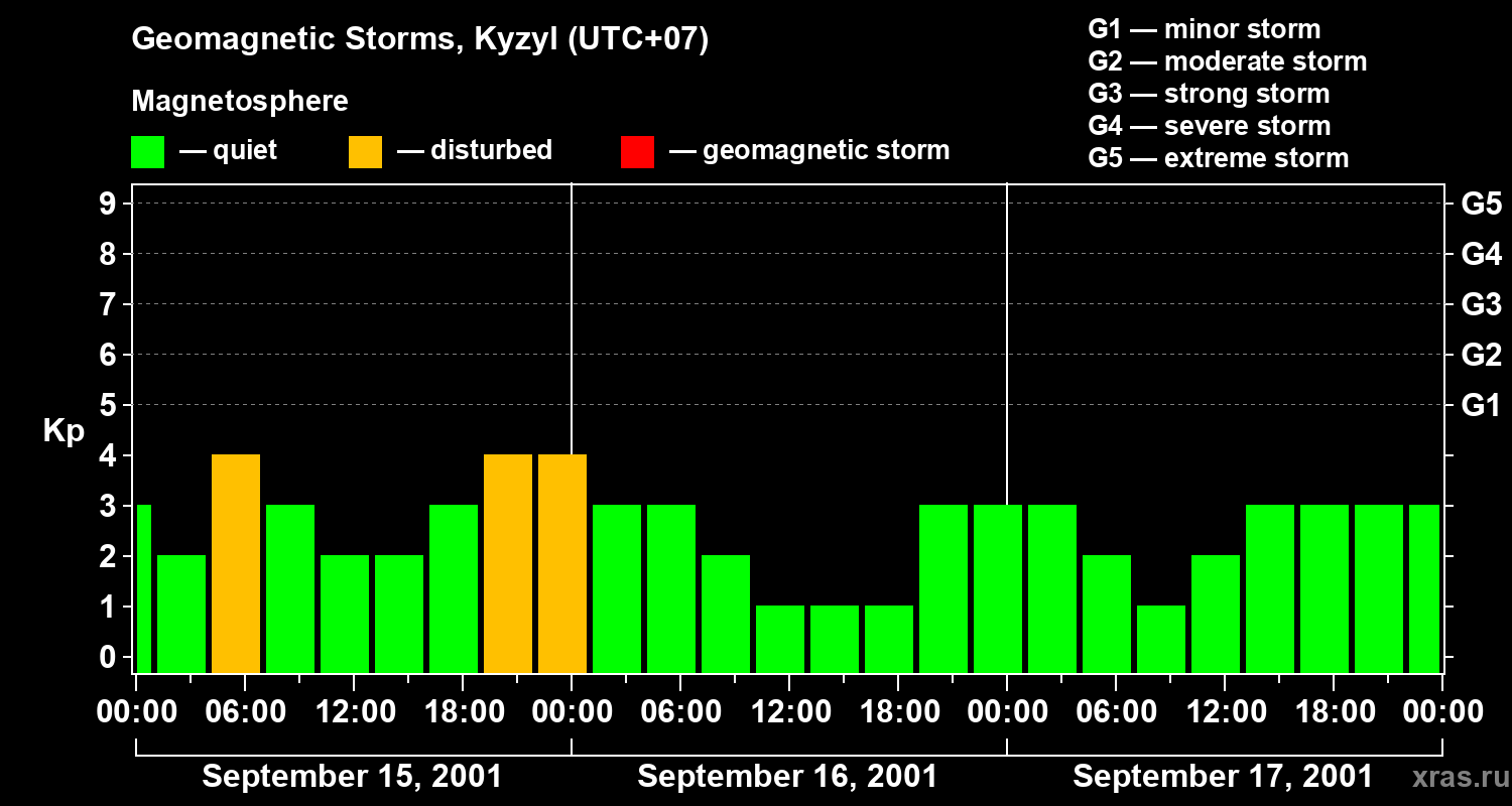 Changes in the geomagnetic index Kp