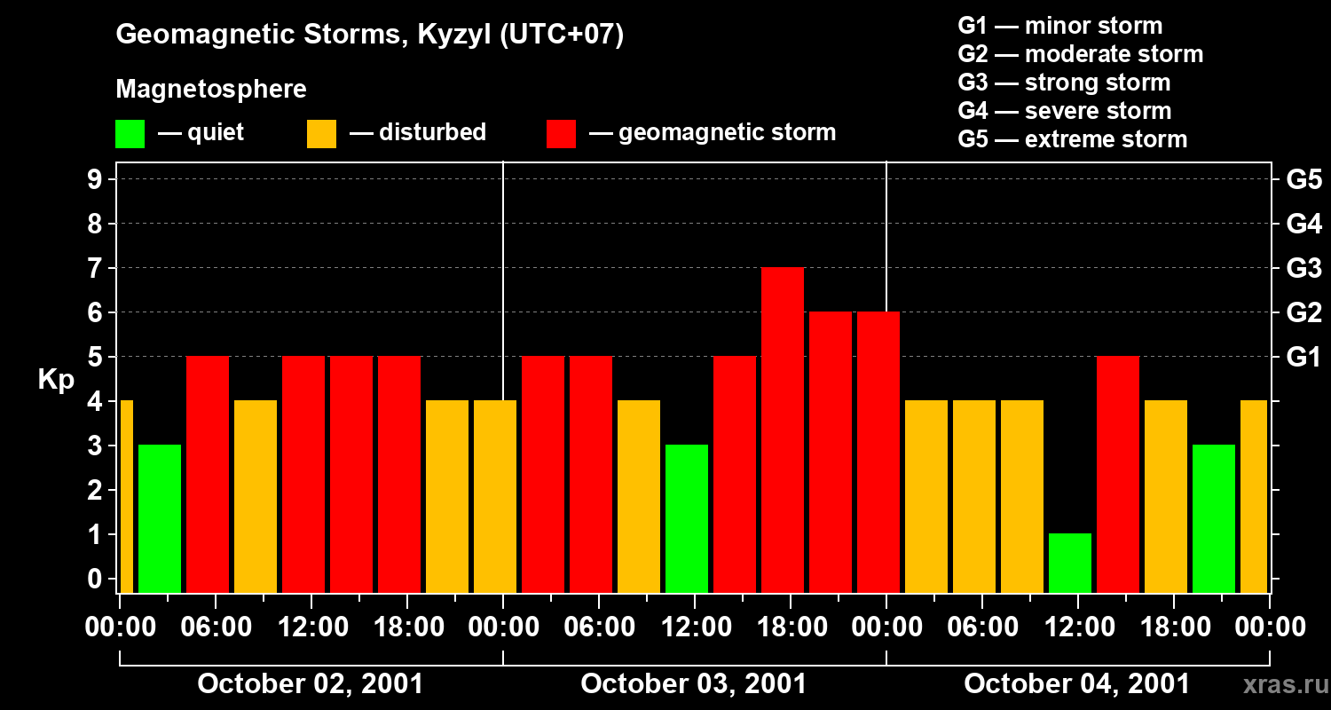 Changes in the geomagnetic index Kp