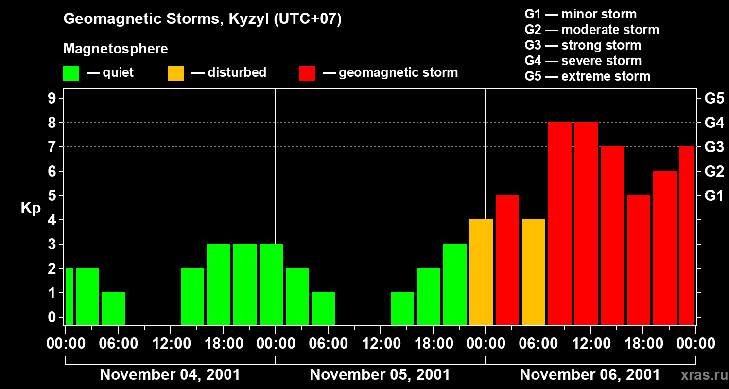 Changes in the geomagnetic index Kp