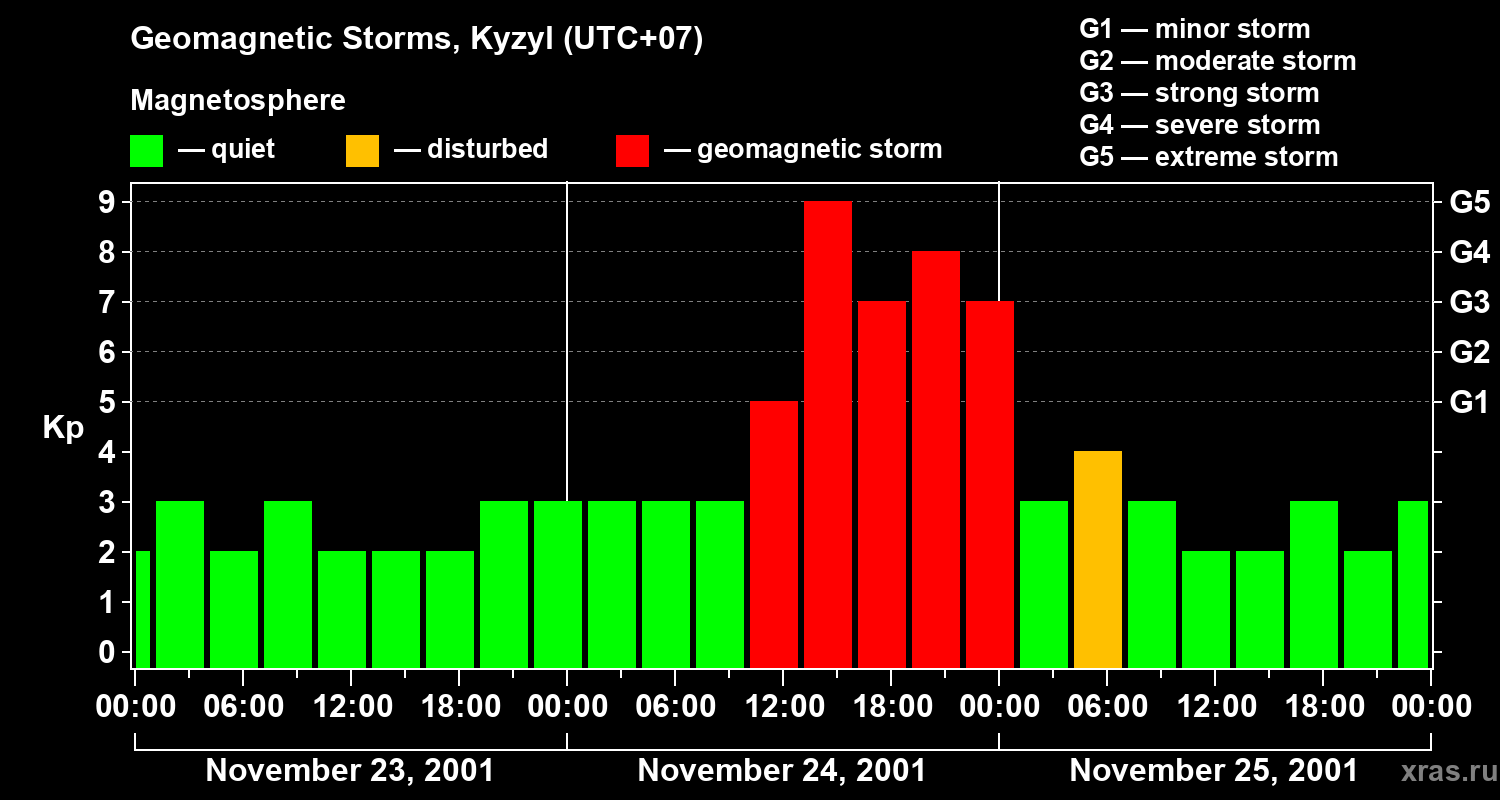 Changes in the geomagnetic index Kp