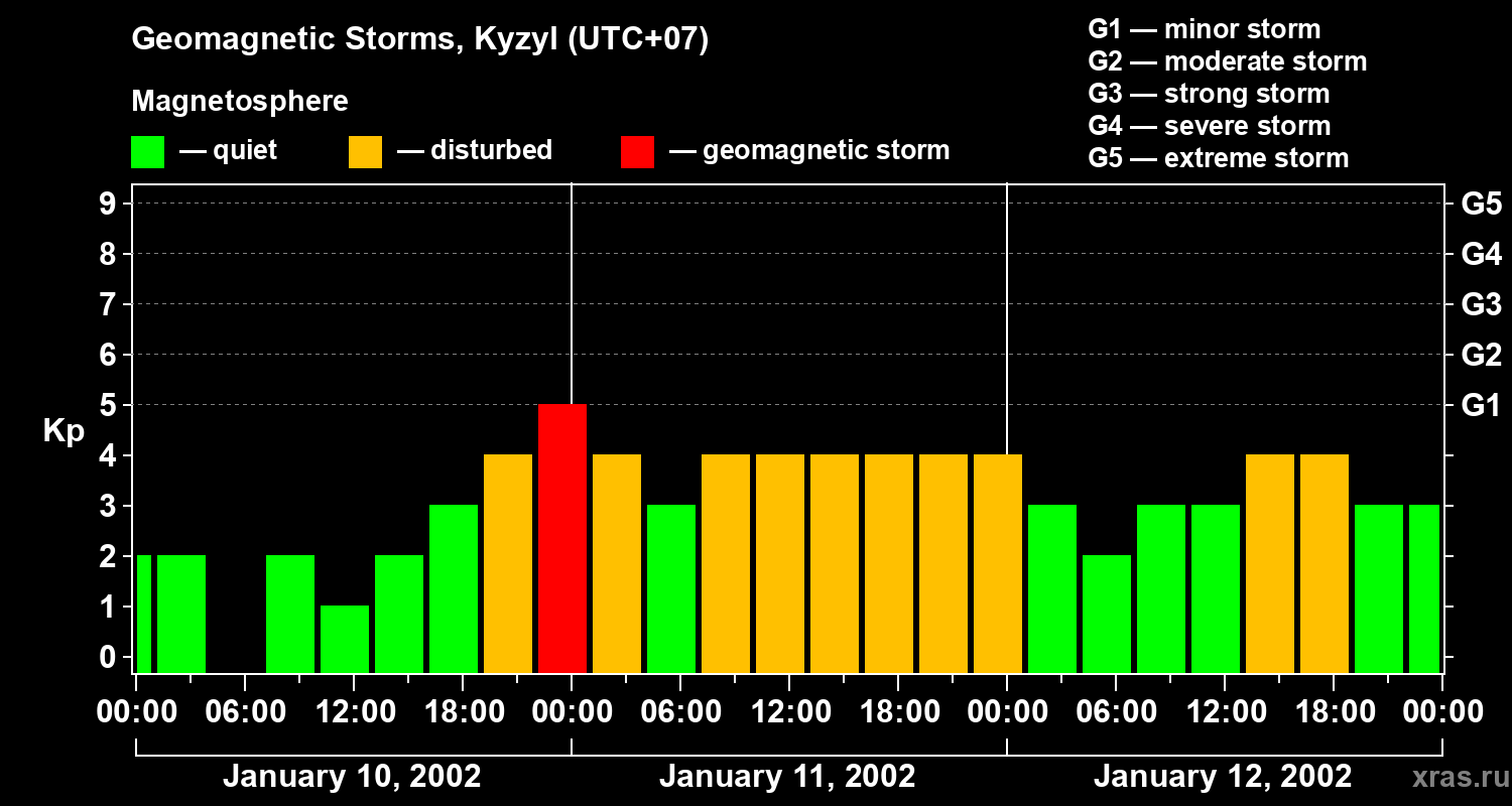 Changes in the geomagnetic index Kp