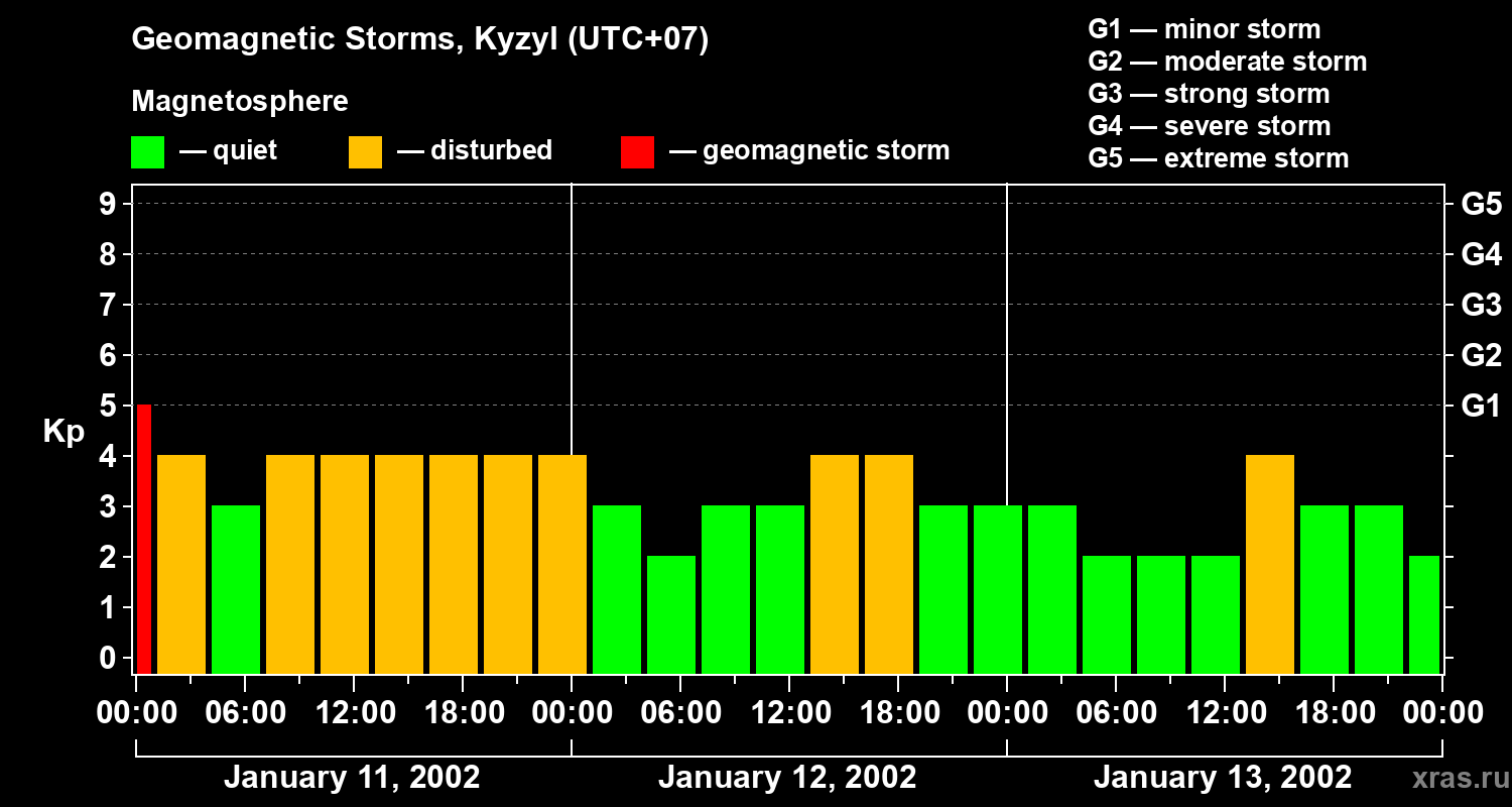 Changes in the geomagnetic index Kp
