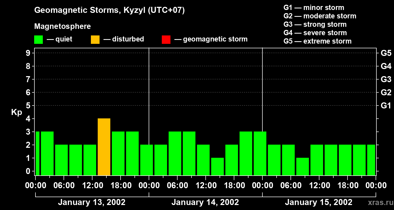 Changes in the geomagnetic index Kp