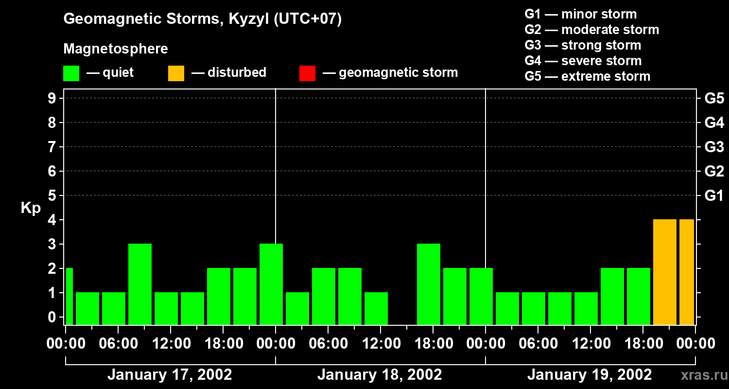 Changes in the geomagnetic index Kp