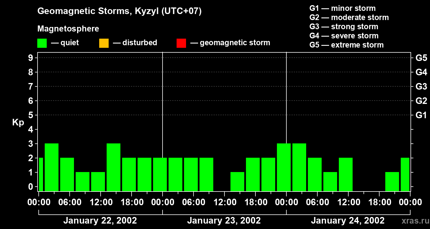 Changes in the geomagnetic index Kp