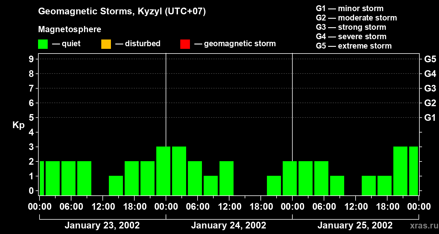 Changes in the geomagnetic index Kp