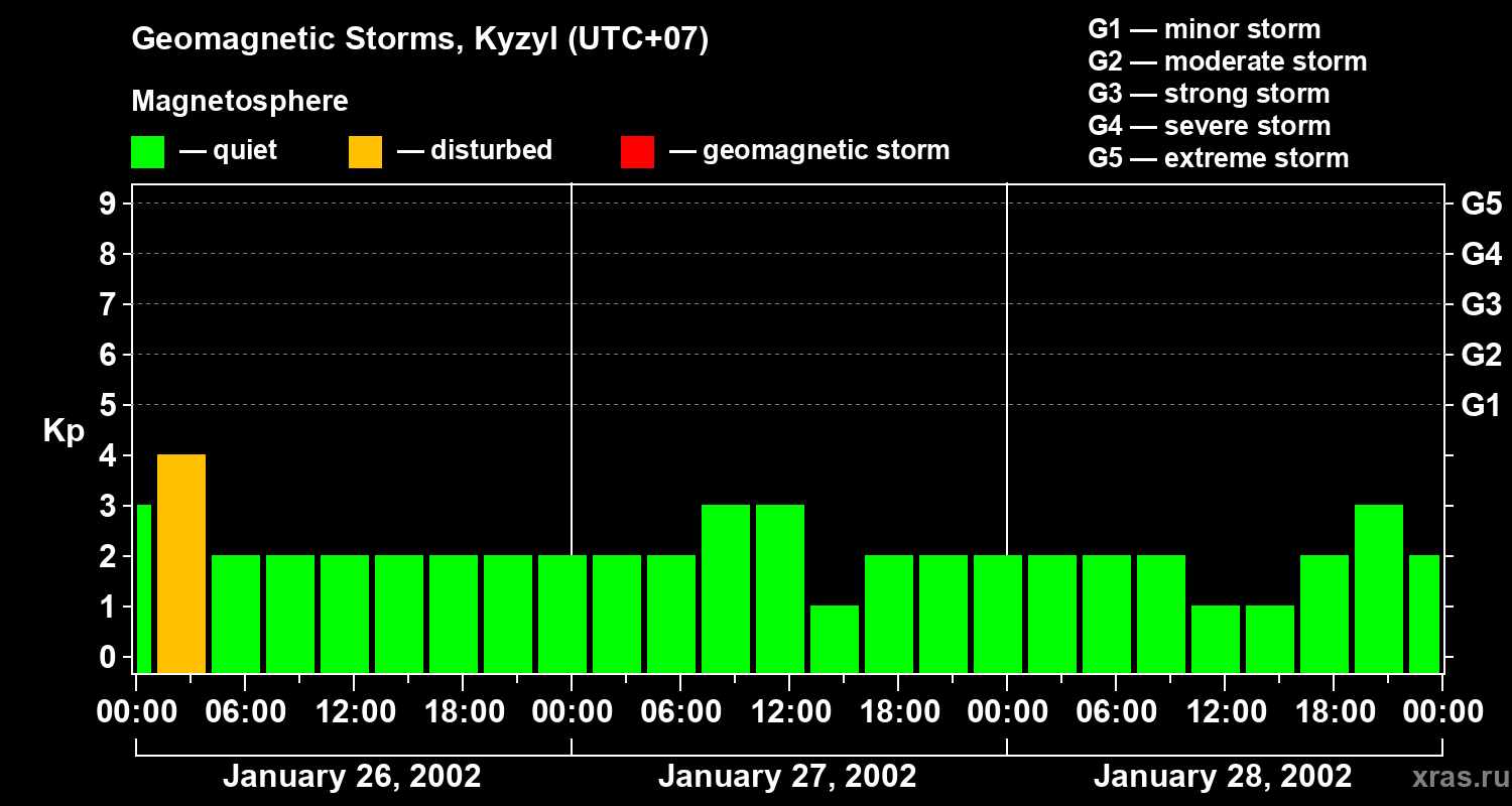 Changes in the geomagnetic index Kp