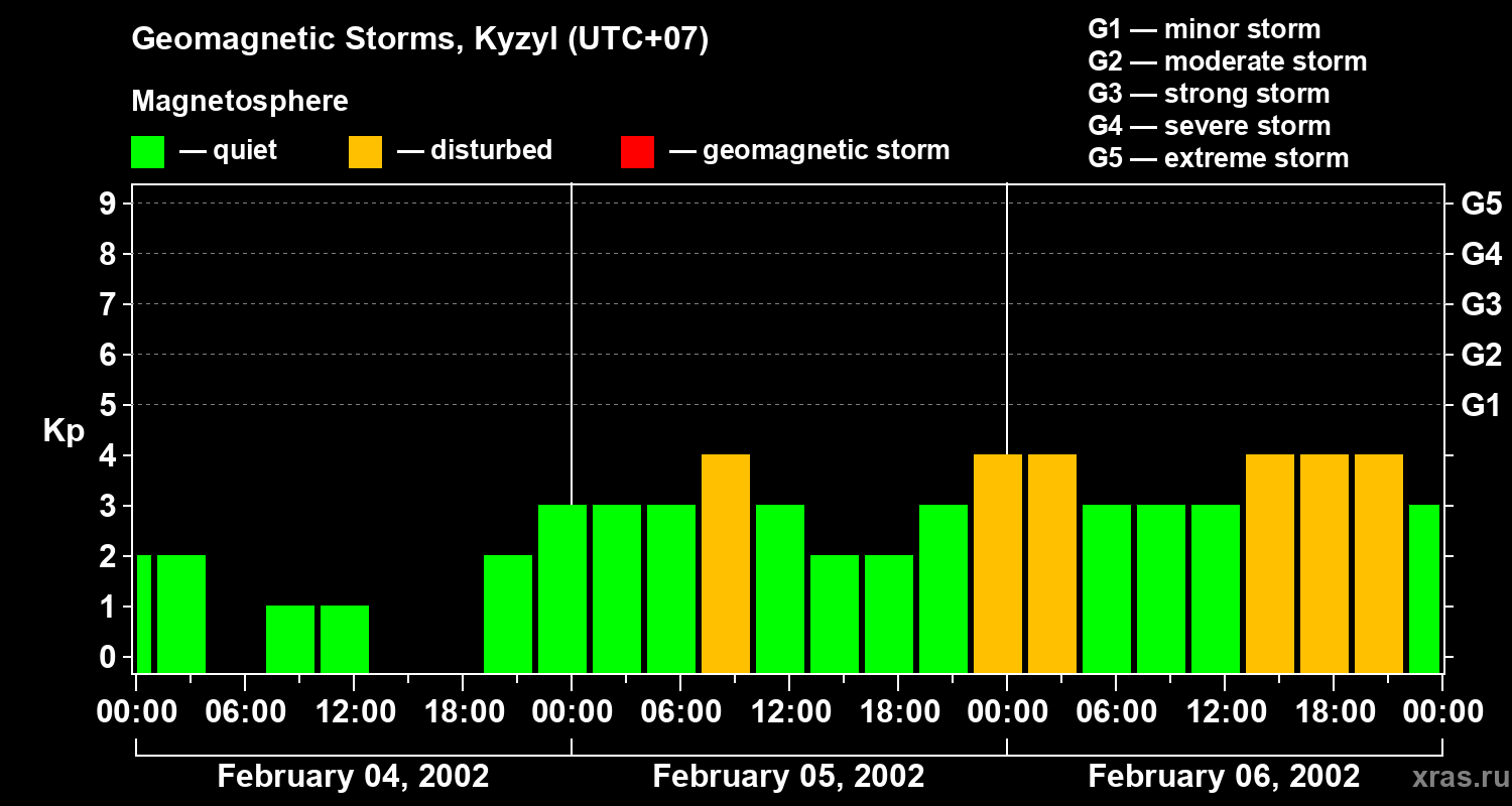 Changes in the geomagnetic index Kp