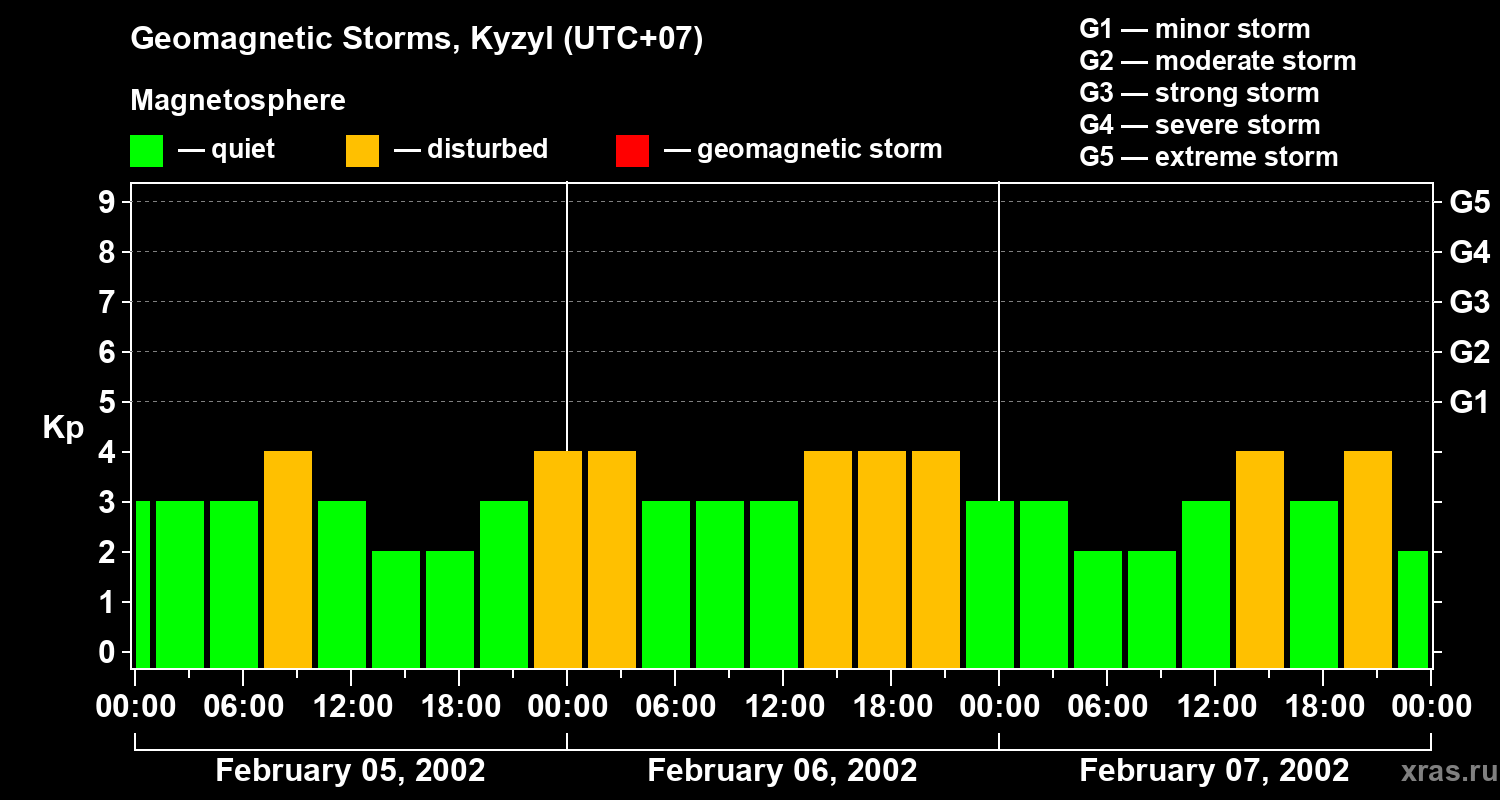 Changes in the geomagnetic index Kp