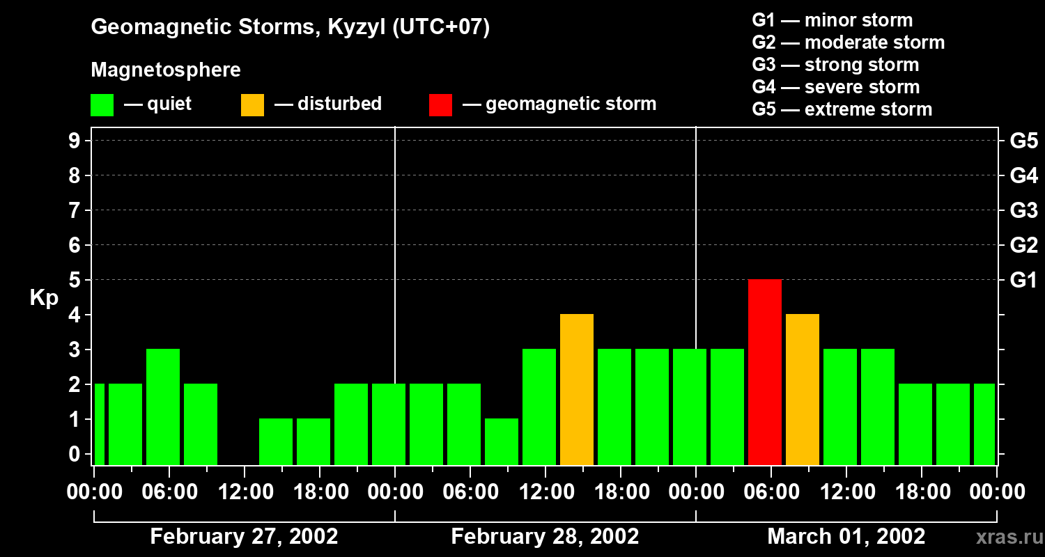 Changes in the geomagnetic index Kp