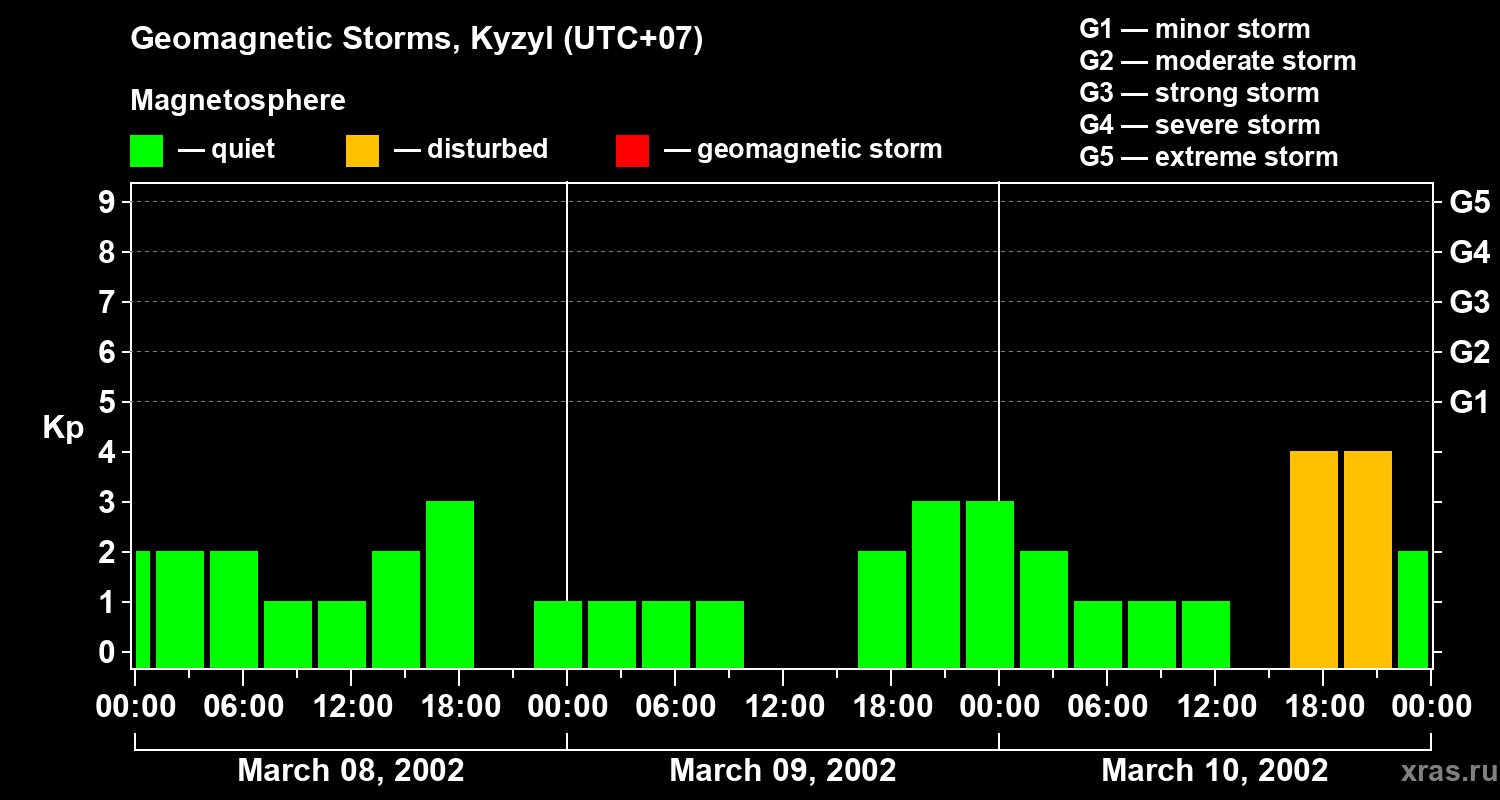 Changes in the geomagnetic index Kp