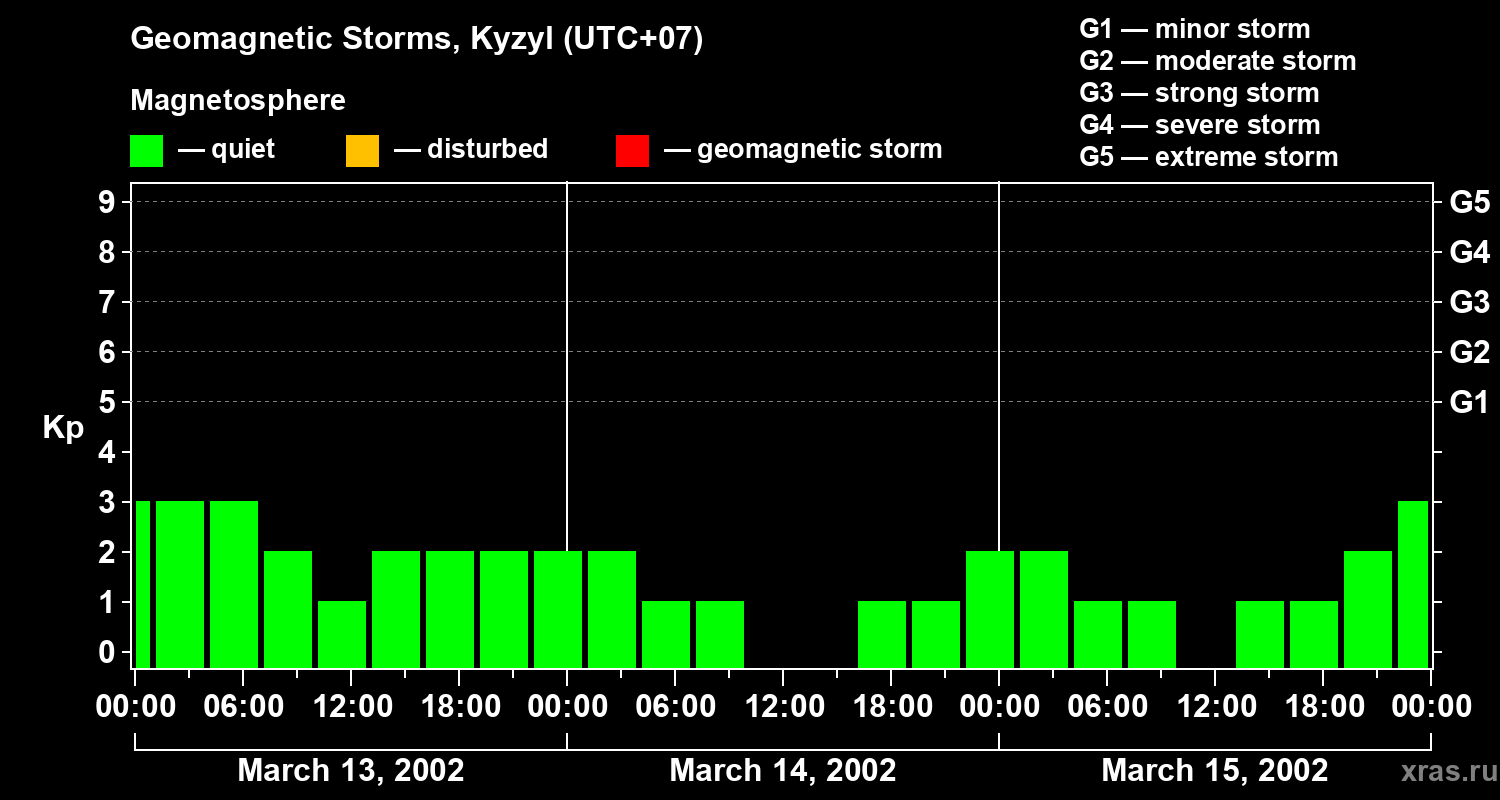 Changes in the geomagnetic index Kp