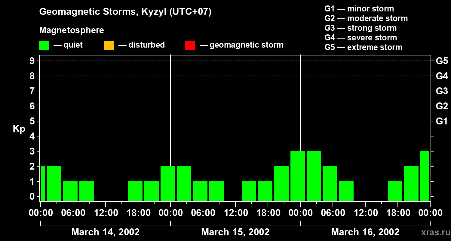 Changes in the geomagnetic index Kp