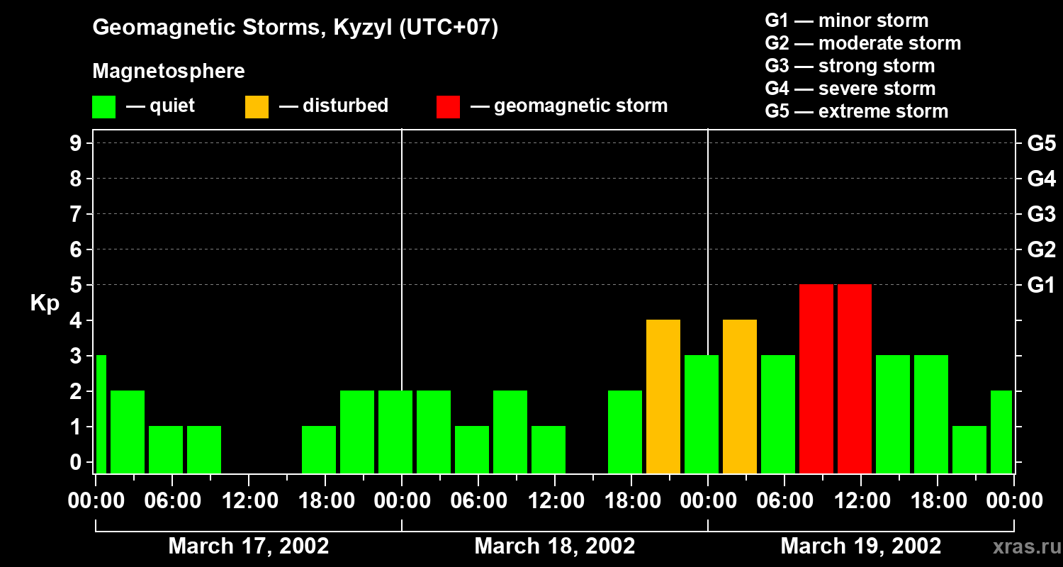 Changes in the geomagnetic index Kp