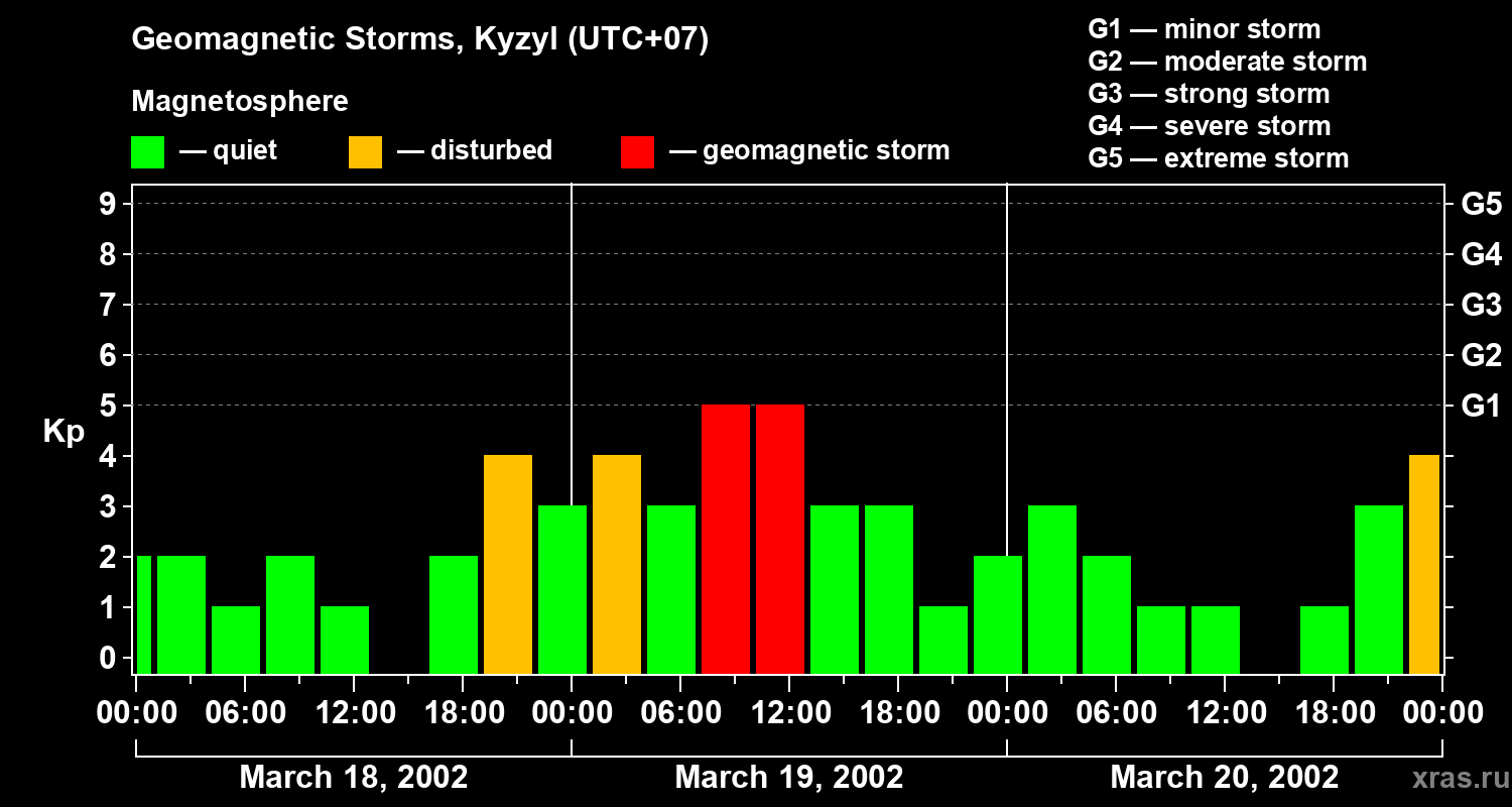 Changes in the geomagnetic index Kp
